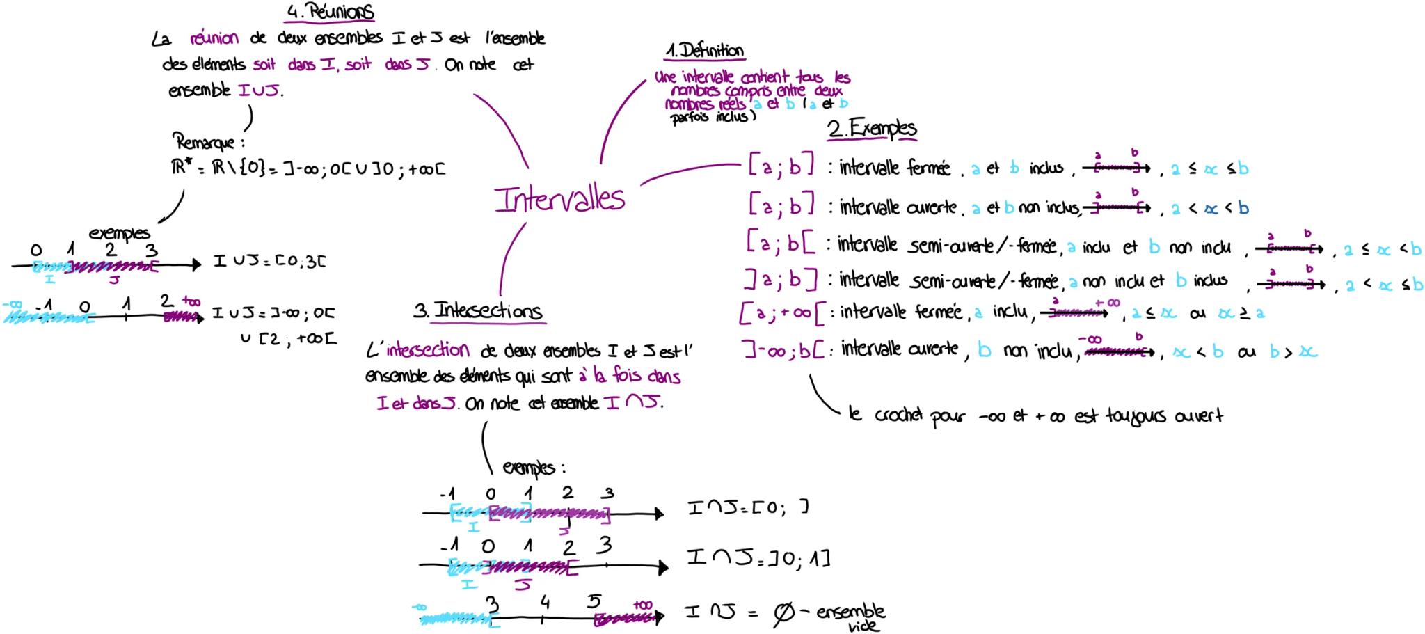4. Réunions
La réunion de deux ensembles I et J est l'ensemble
des éléments soit dans I, soit dans J. On note cet
ensemble IUU.
Remarque:
)