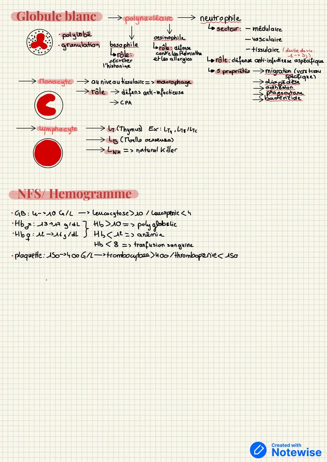 .
Le sang et les éléments figurés du sang
Le sang
phose cellulaire
globule
rouge
+abondant
olans le sang (99%)
transport
ExtInt
gaz carboniq