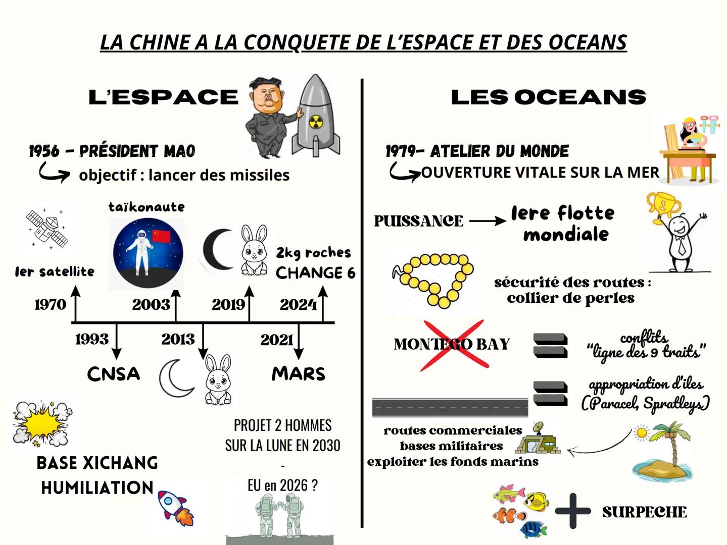 # LA CHINE A LA CONQUETE DE L'ESPACE ET DES OCEANS
# L'ESPACE
1956 - PRÉSIDENT MAO
objectif : lancer des missiles
LES OCEANS
1979-ATELI