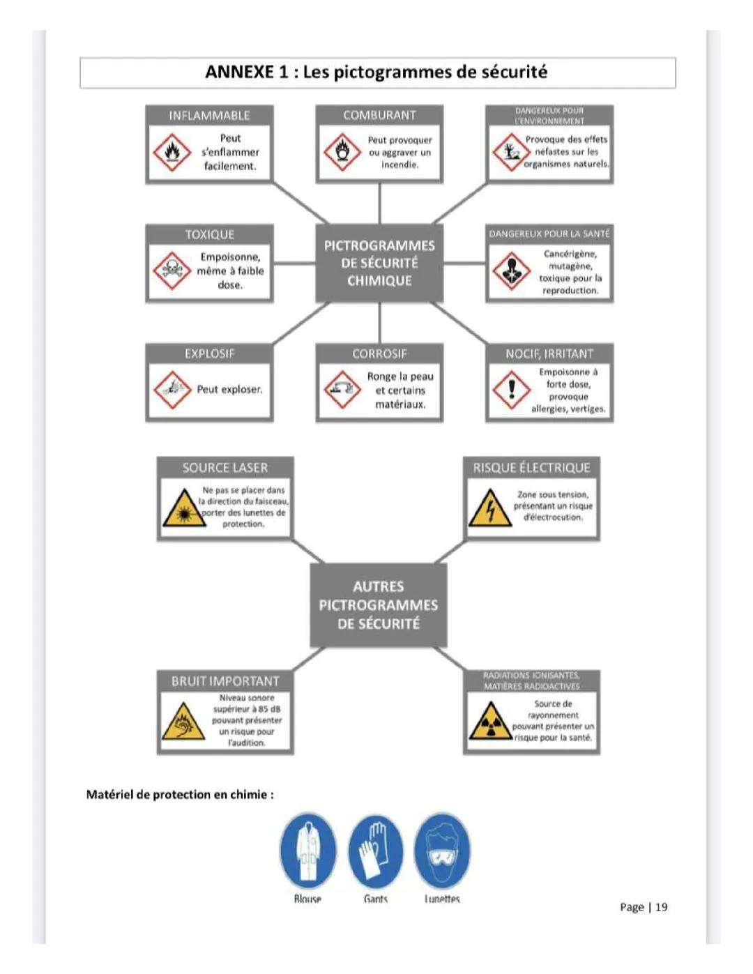 Les pictogrammes de sécurité