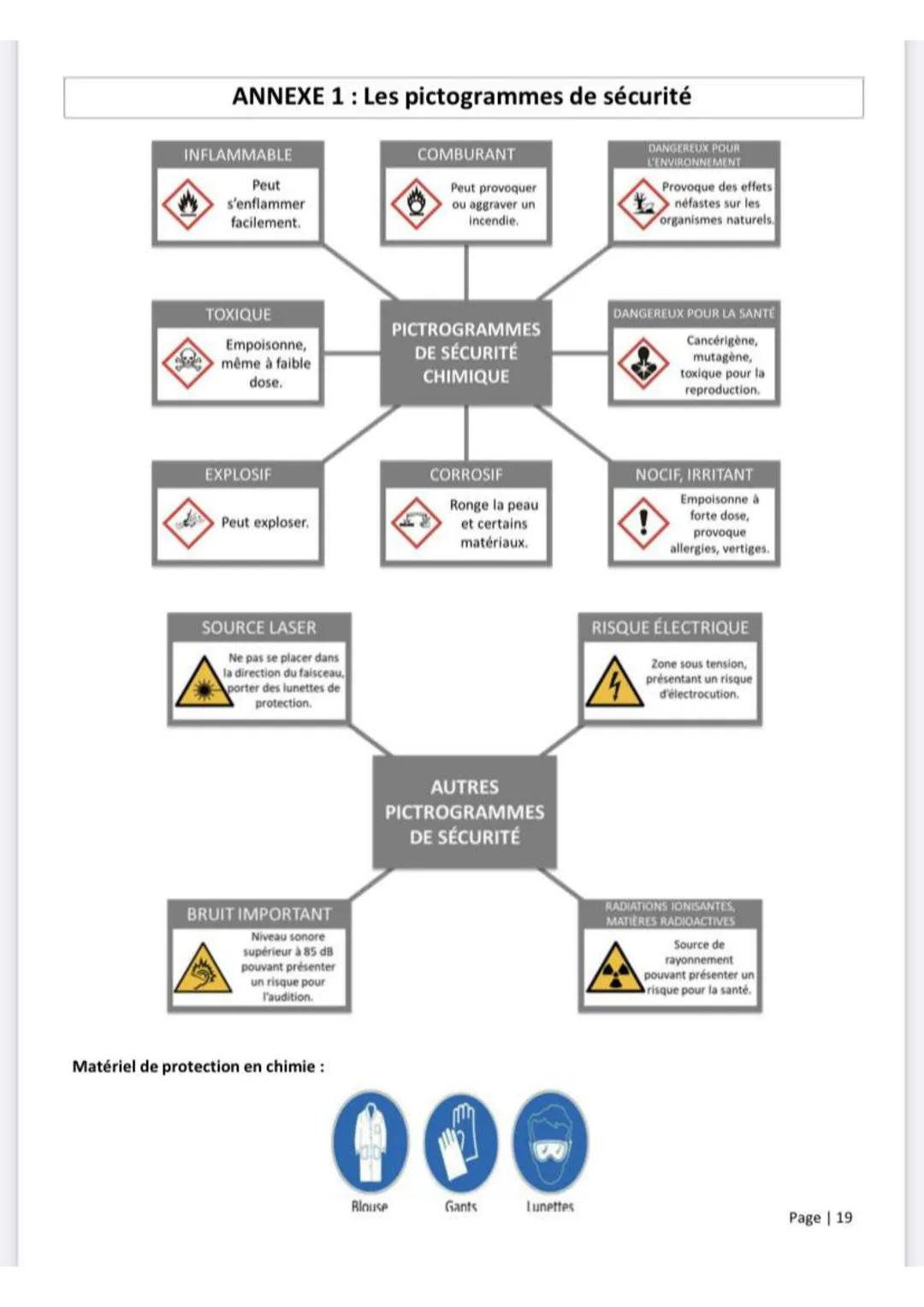 ANNEXE 1 : Les pictogrammes de sécurité
INFLAMMABLE
Peut
s'enflammer
facilement.
COMBURANT
Peut provoquer
ou aggraver un
incendie.
DANGEREUX
