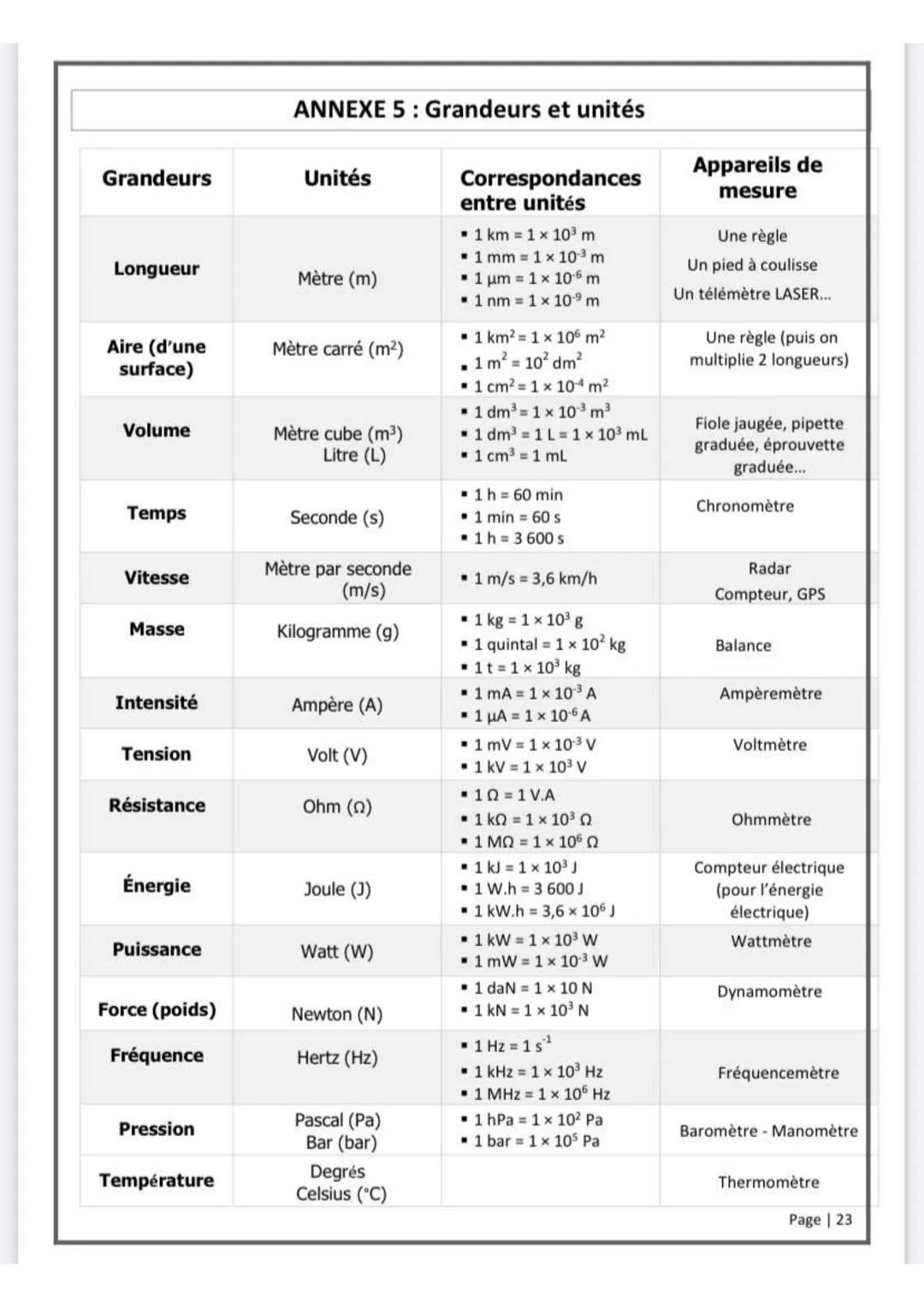 ANNEXE 5: Grandeurs et unités
Grandeurs
Unités
Correspondances
entre unités
■ 1 km = 1 × 10³ m
Longueur
Mètre (m)
■ 1 mm = 1×10³ m
1 μm 1 x