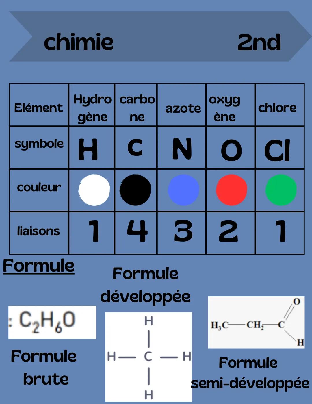 Atome, formule de calcul gaz pourcentage, et chromatographie