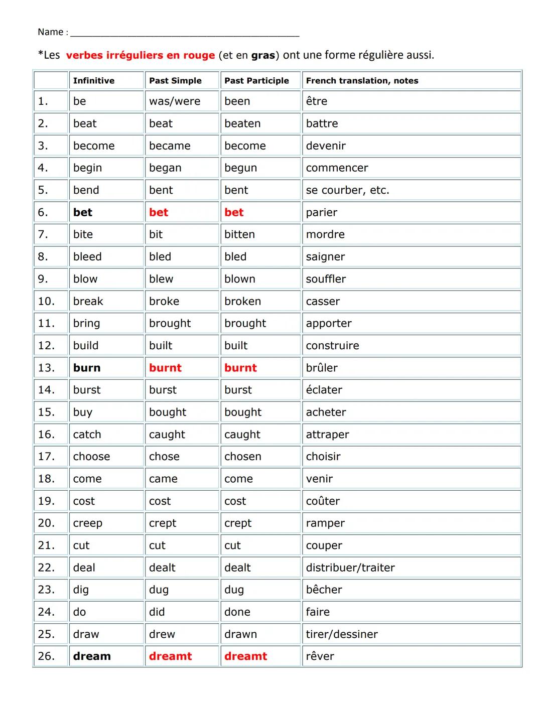 Name:
*Les verbes irréguliers en rouge (et en gras) ont une forme régulière aussi.
Infinitive
Past Simple
Past Participle
French translation