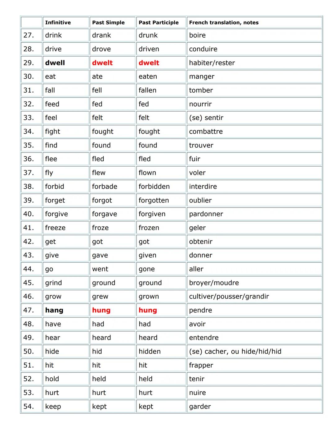 Name:
*Les verbes irréguliers en rouge (et en gras) ont une forme régulière aussi.
Infinitive
Past Simple
Past Participle
French translation