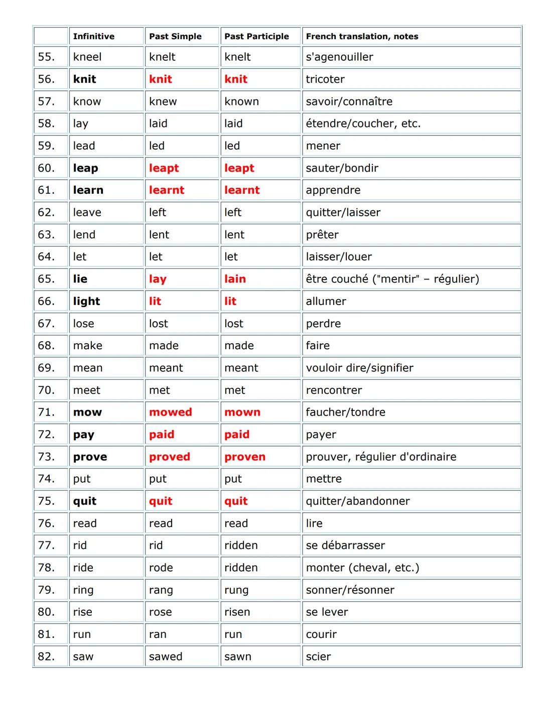 Name:
*Les verbes irréguliers en rouge (et en gras) ont une forme régulière aussi.
Infinitive
Past Simple
Past Participle
French translation