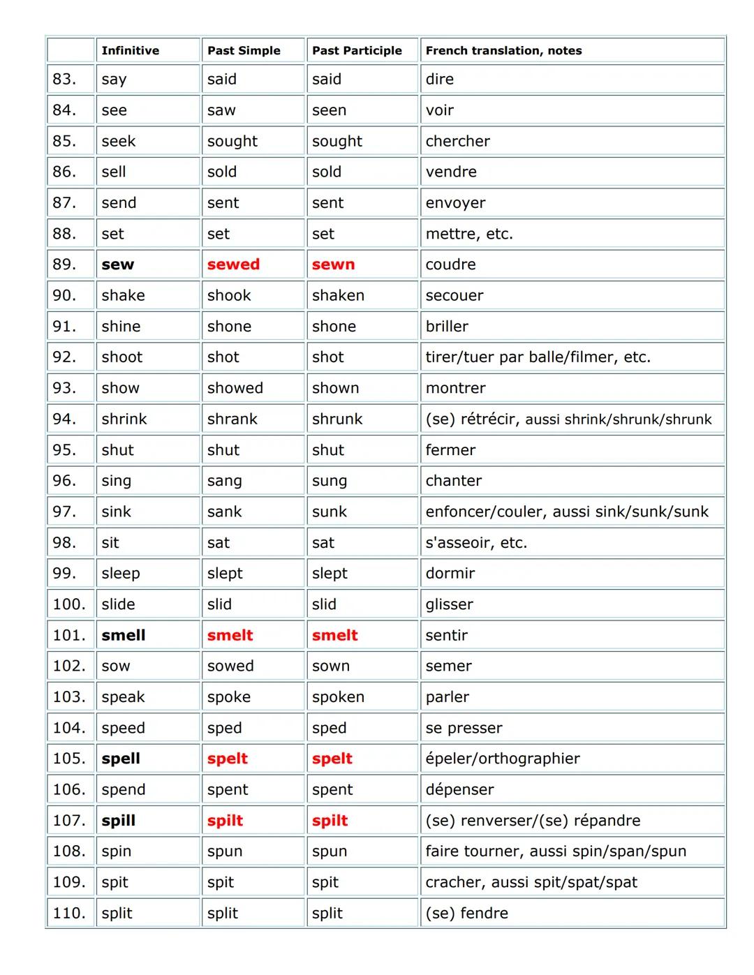 Name:
*Les verbes irréguliers en rouge (et en gras) ont une forme régulière aussi.
Infinitive
Past Simple
Past Participle
French translation