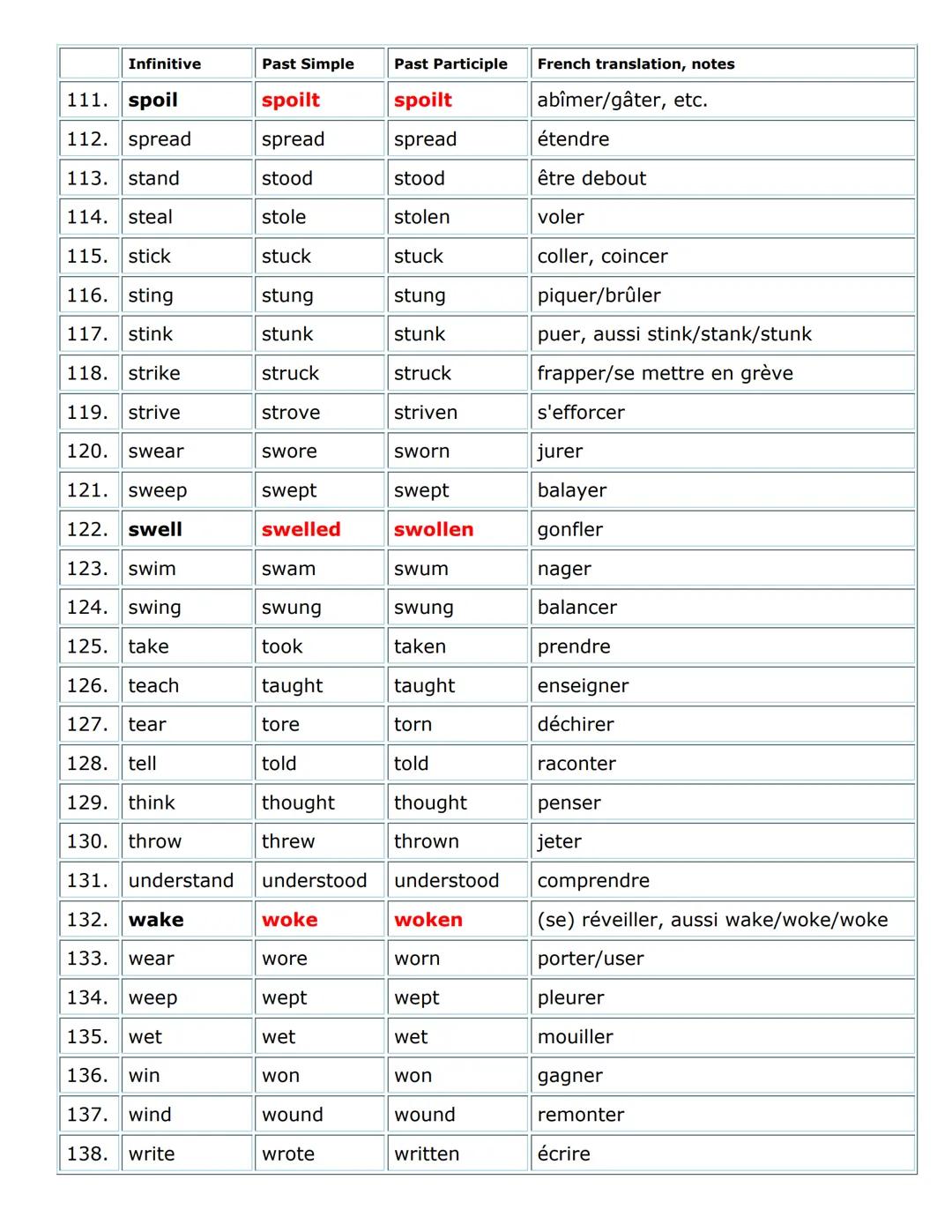 Name:
*Les verbes irréguliers en rouge (et en gras) ont une forme régulière aussi.
Infinitive
Past Simple
Past Participle
French translation