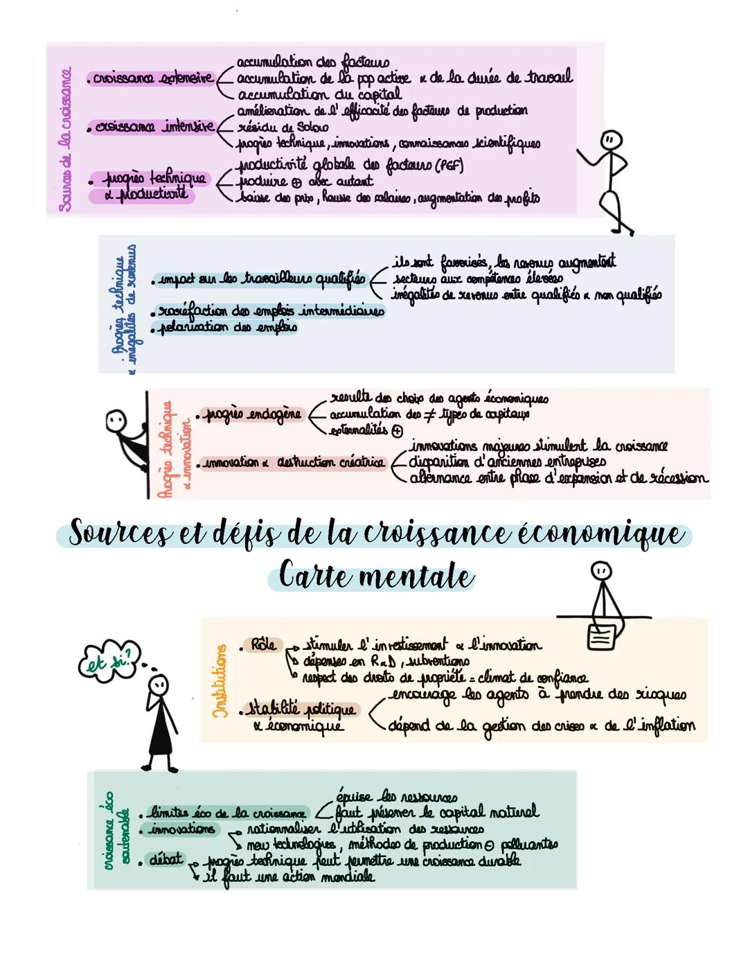 Carte mentale pour les sources & défis de la croissance