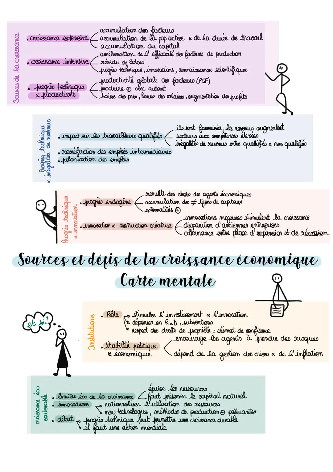 croissance éco
soutenable
Sources de la croissance
• croissance extensive,
croissance intensive,
progrès technique
& productivité
•
accumula