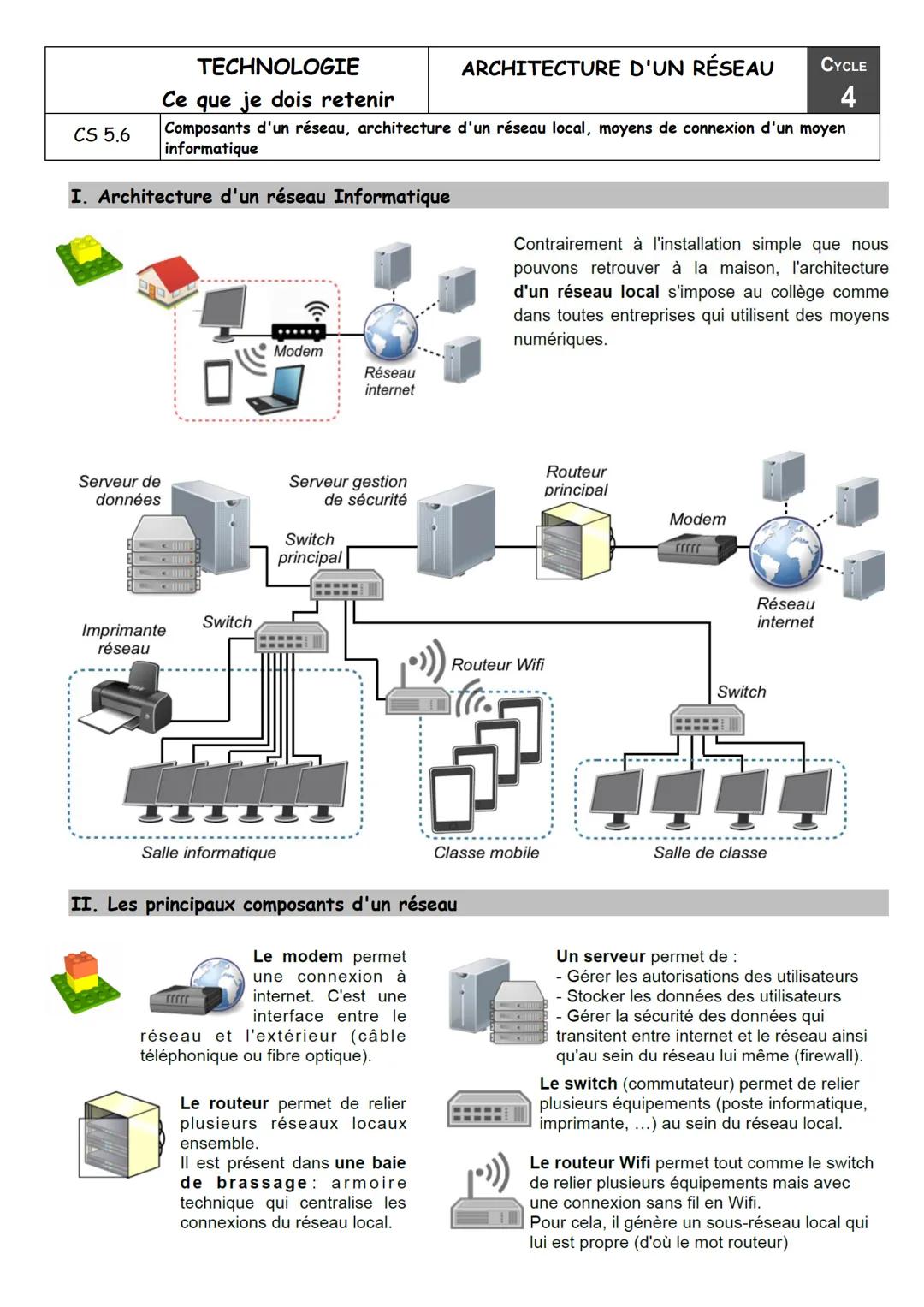 CS 5.6
TECHNOLOGIE
Ce que je dois retenir
ARCHITECTURE D'UN RÉSEAU
CYCLE
4
Composants d'un réseau, architecture d'un réseau local, moyens de