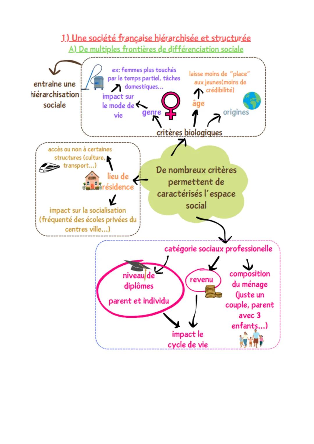 SES-Sociologie
Comment est structurée la société française ?
1.Définitions à connaitre:
Espace social/Stratification sociale/ Structure soci