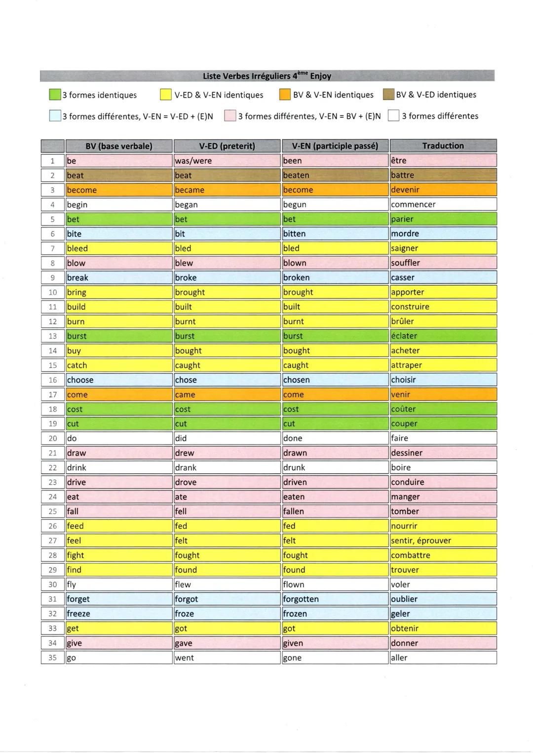 Liste Verbes Irréguliers 4ème Enjoy
3 formes identiques
3 formes différentes, V-EN = V-ED +(E)N
BV (base verbale)
V-ED & V-EN identiques
BV