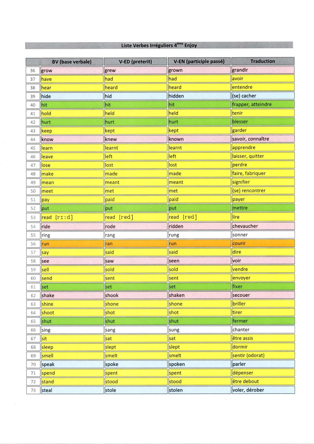 Liste Verbes Irréguliers 4ème Enjoy
3 formes identiques
3 formes différentes, V-EN = V-ED +(E)N
BV (base verbale)
V-ED & V-EN identiques
BV