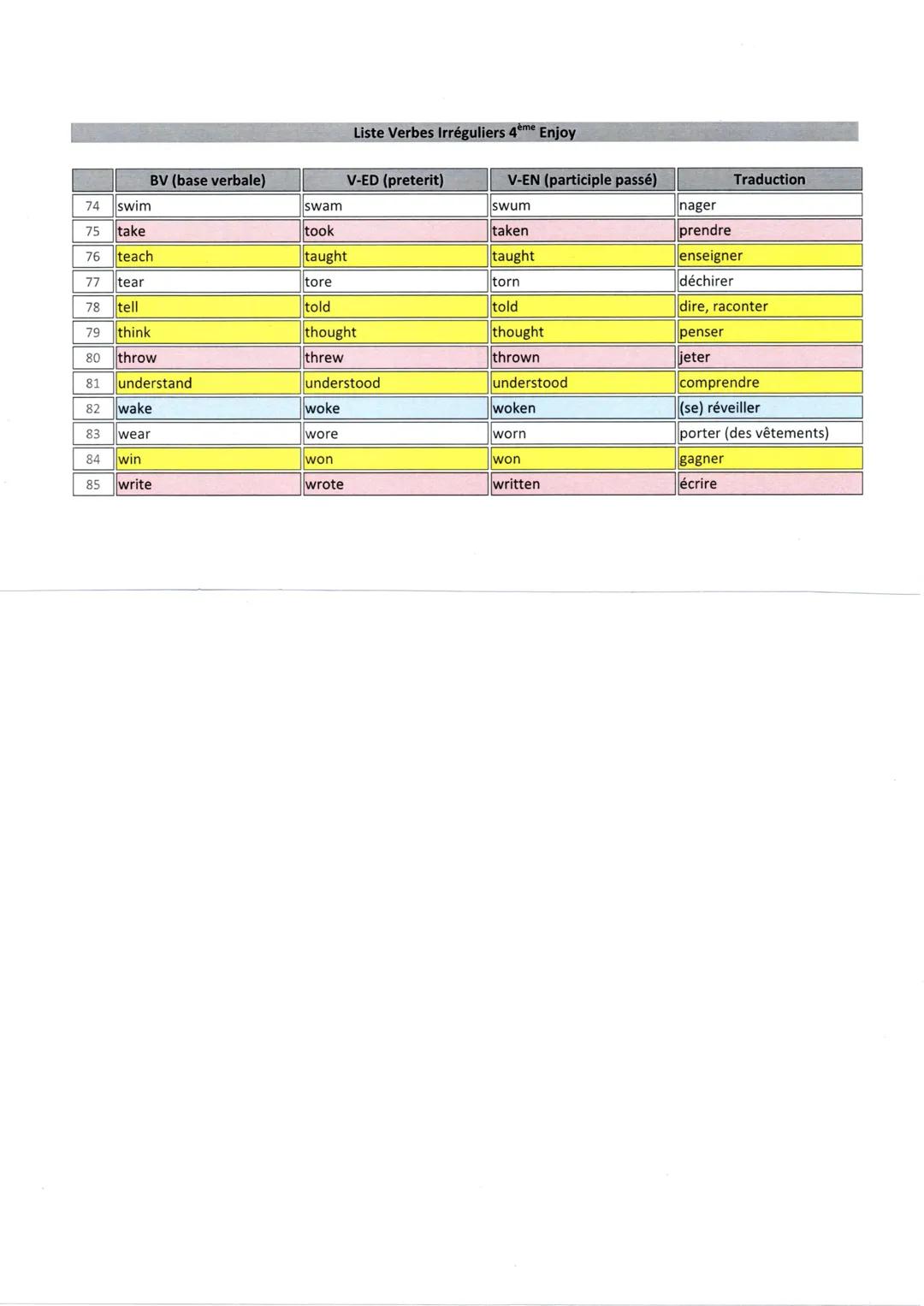 Liste Verbes Irréguliers 4ème Enjoy
3 formes identiques
3 formes différentes, V-EN = V-ED +(E)N
BV (base verbale)
V-ED & V-EN identiques
BV