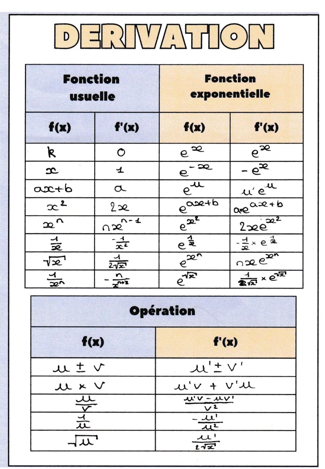 DERIVATION
Fonction
usuelle
f(x)
k
f'(x)
f(x)
Fonction
exponentielle
f'(x)
୧
୧୧
1
୧
-æ
-ex
ax+b
а
u
e
м
u'e
2х
næ
n-1
ease+b
ax+b
are
2xe
f(