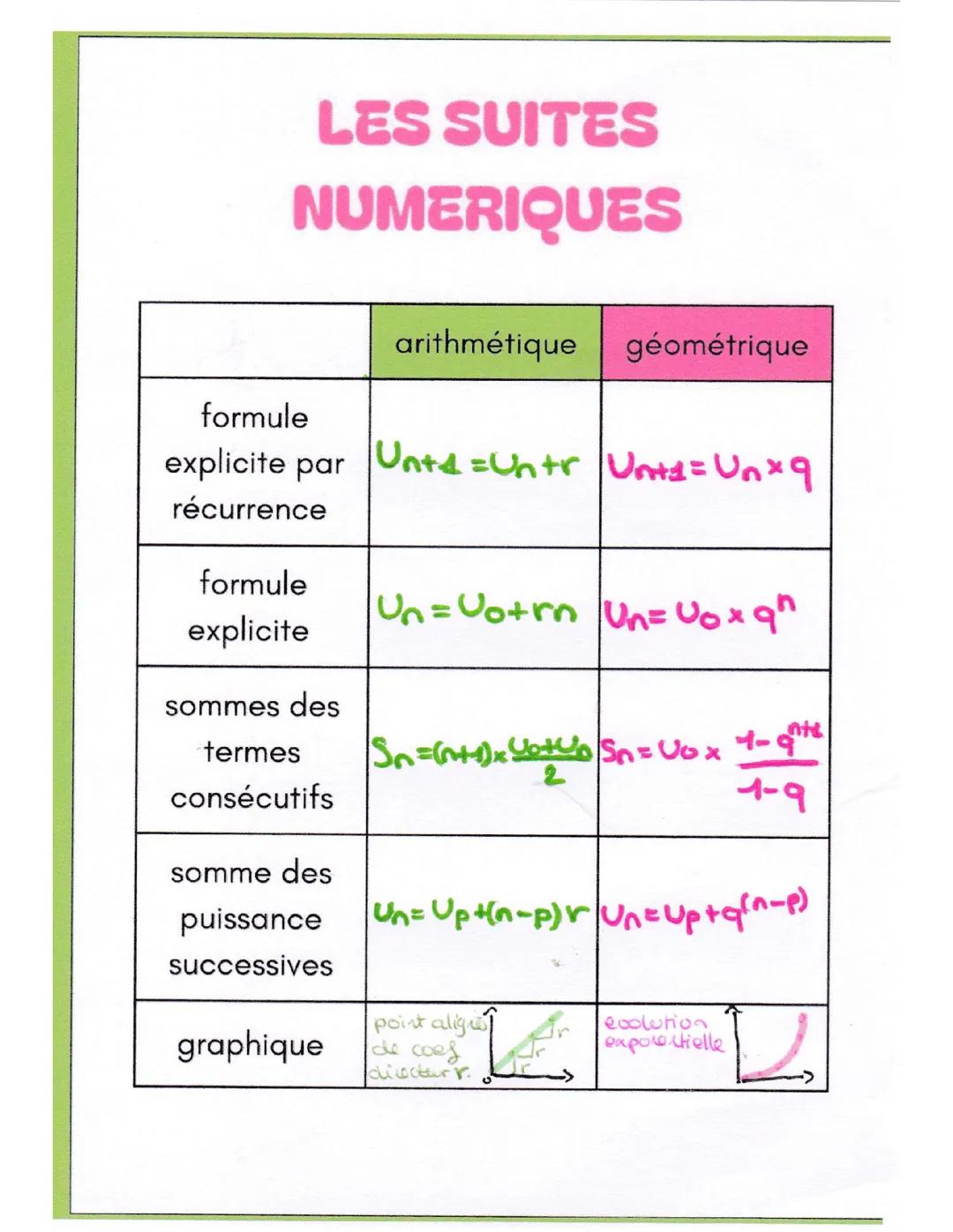 Fiche suites numérique pour le BAC