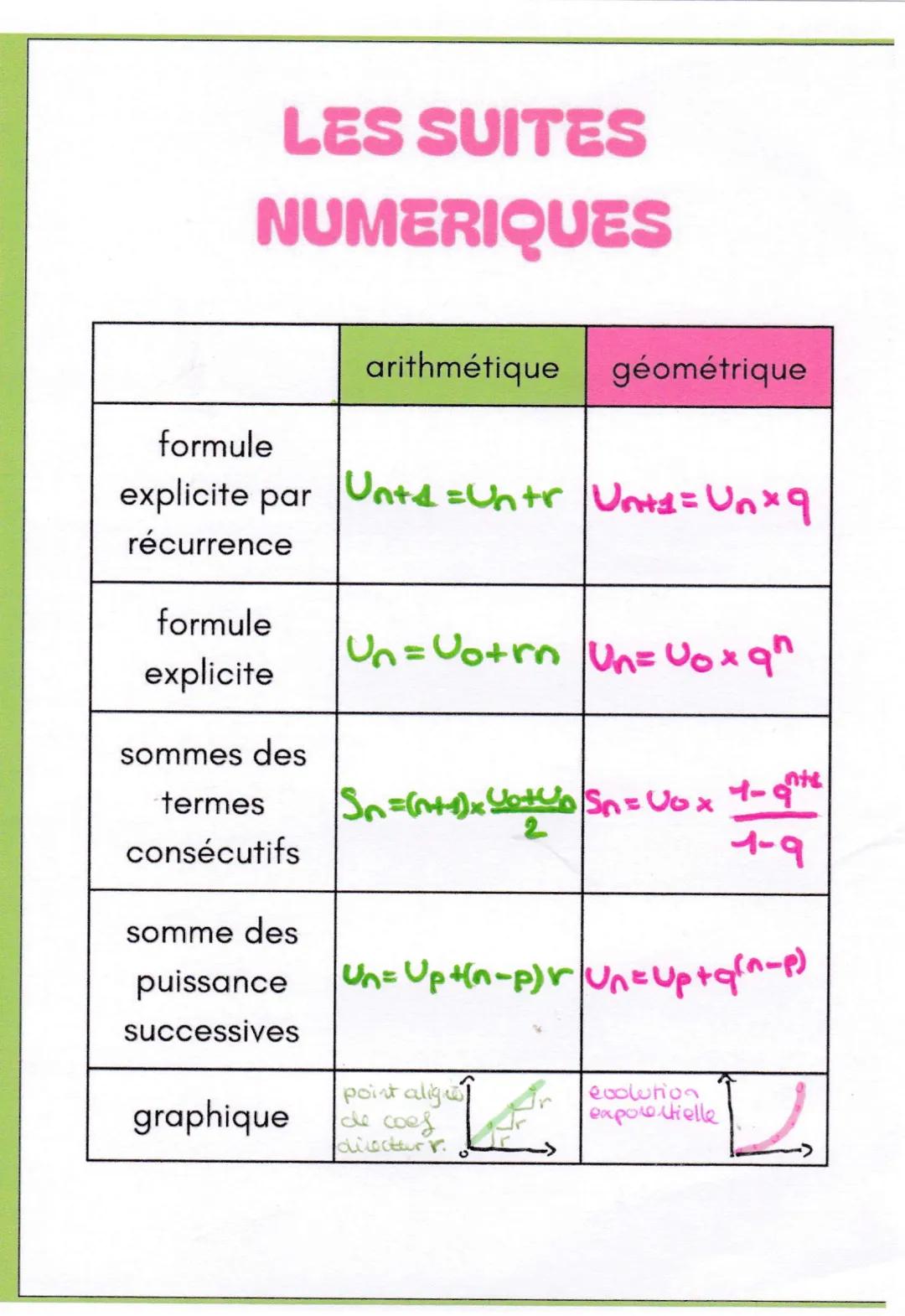 LES SUITES
NUMERIQUES
formule
arithmétique
géométrique
explicite par
Untd=Untr Un+1 = Unx9
récurrence
formule
Un=Uo+rn Un= Uox qn
explicite