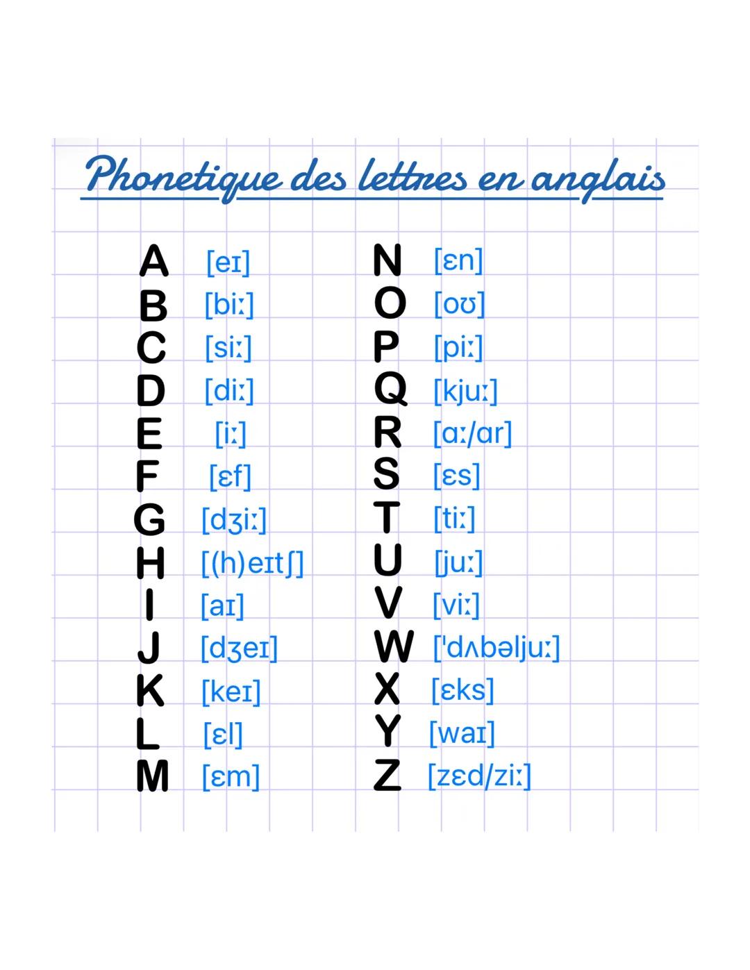 Phonetique des lettres en anglais