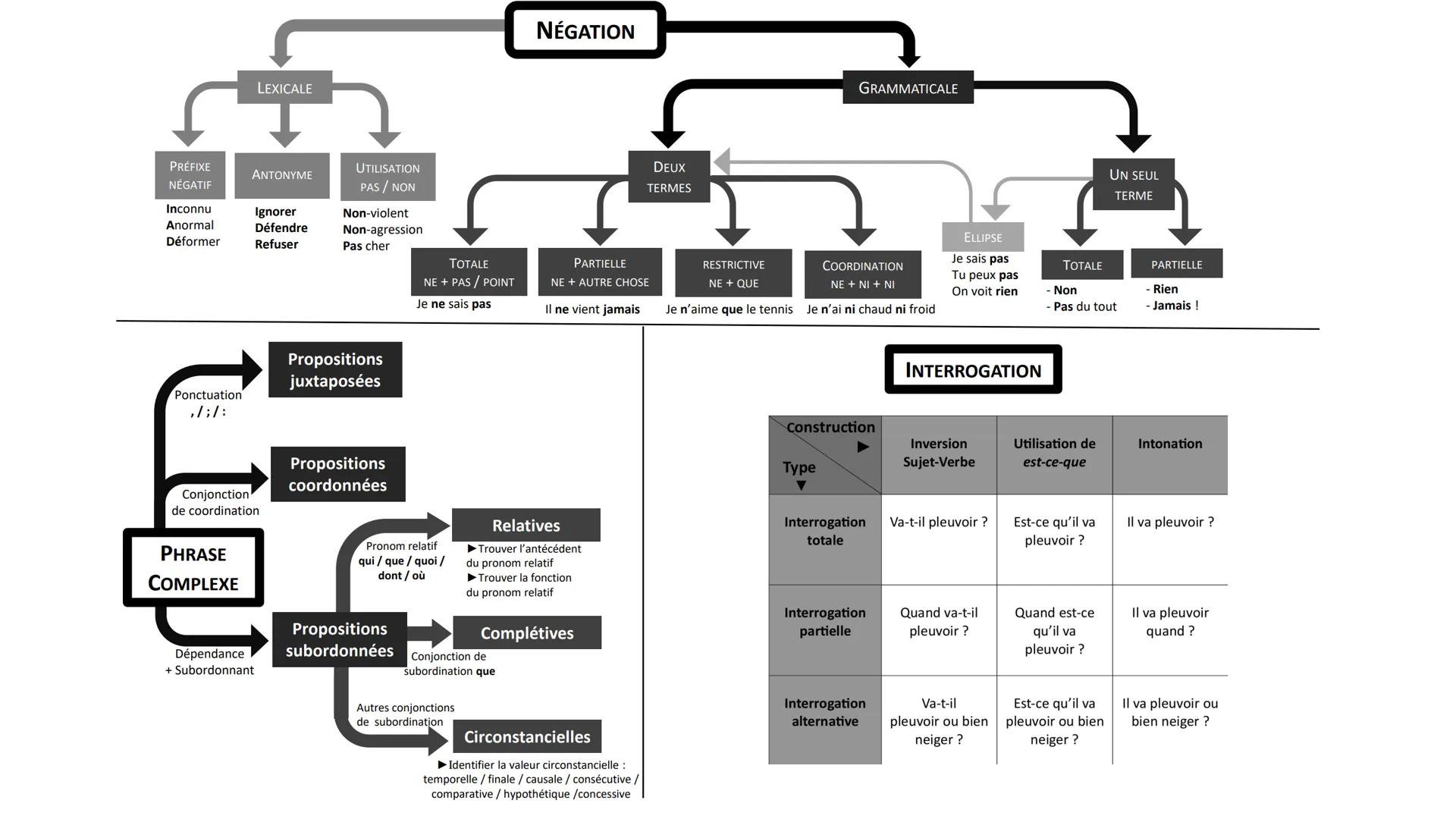 LEXICALE
PRÉFIXE
ANTONYME
NÉGATIF
Inconnu
Anormal
Déformer
Ignorer
Défendre
Refuser
UTILISATION
PAS / NON
Non-violent
Non-agression
Pas cher