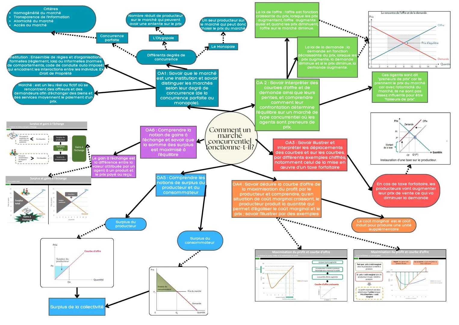 Critères
* Homogénéité du marché
* Transparence de l'information
* Atomicité du marché
* Accès au marché
Concurrence
parfaite
Nomb