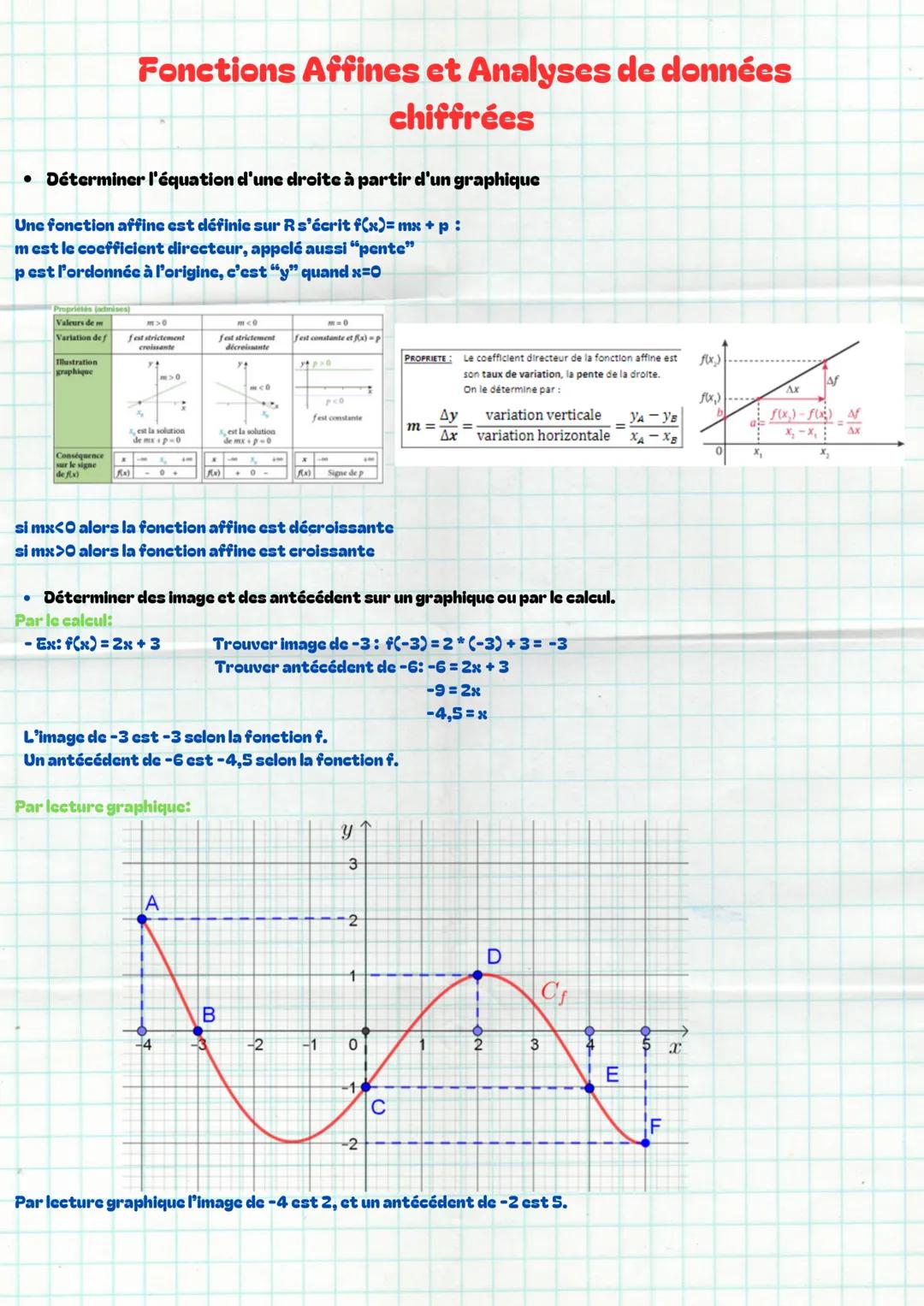 Fonctions Affines et Analyses de données
chiffrées
⚫ Déterminer l'équation d'une droite à partir d'un graphique
Une fonction affine est défi