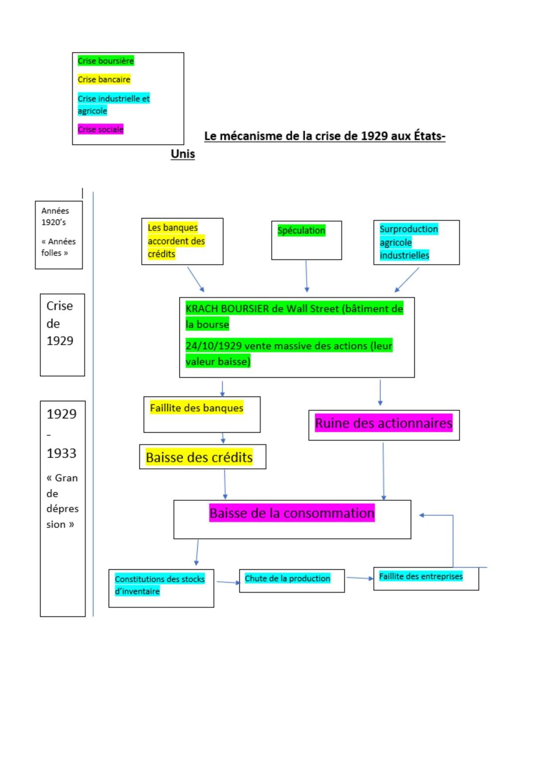 THEME 1: FRAGILITES des
DEMOCRATIES, TOTALITARISMES
et 2ème G.M (1929-1945)
1) L'impact de la crise de
1929: déséquilibres
économiques et so