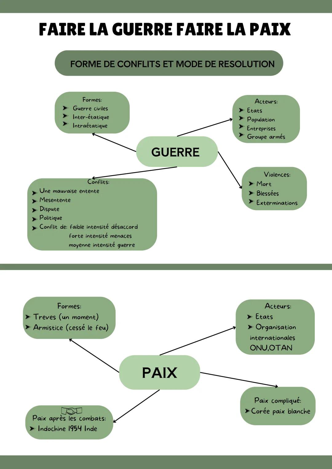 FAIRE LA GUERRE FAIRE LA PAIX
FORME DE CONFLITS ET MODE DE RESOLUTION
Formes:
Guerre civiles
Inter-étatique
Intraétatique
Conflits:
Une mauv