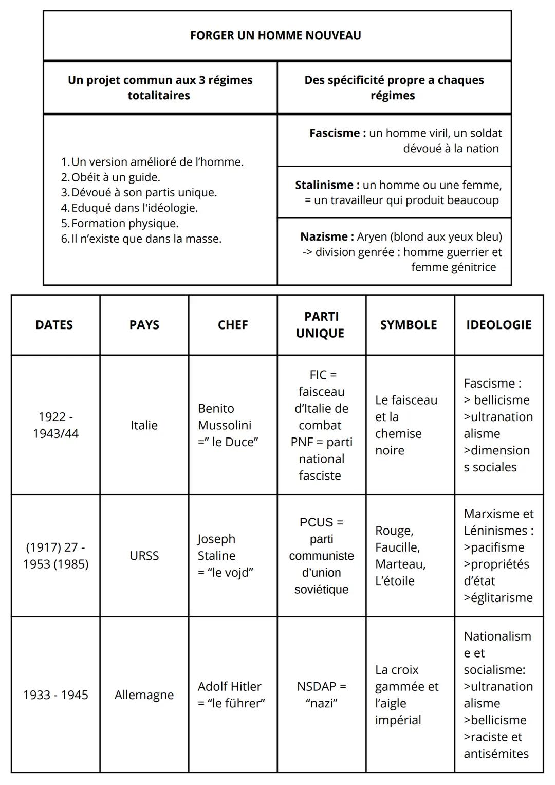 LES REGIMES TOTALITAIRES
(1917-1939)
-> révolution Bolcheviks en 1917
INTRODUCTION:
。 1922-1933 -> affirmation en Italie, en URSS et en Alle