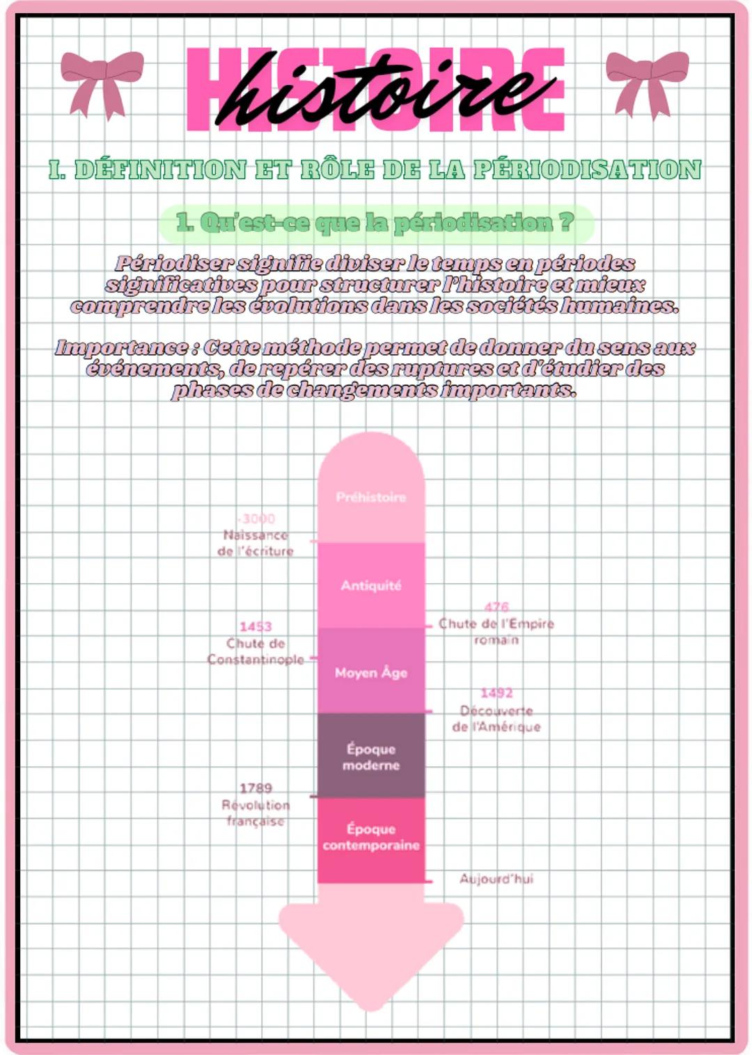 2nd
C
C
C 1ER
CHAPITRE π histoire π
I. DÉFINITION ET RÔLE DE LA PÉRIODISATION
1. Qu'est-ce que la périodisation?
Périodiser signifie diviser