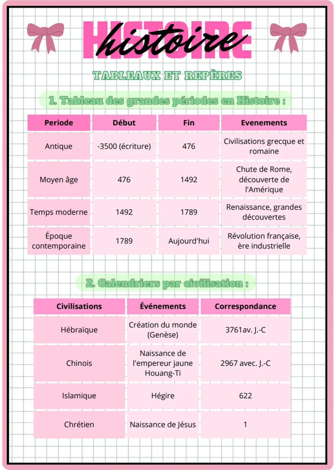 2nd
C
C
C 1ER
CHAPITRE π histoire π
I. DÉFINITION ET RÔLE DE LA PÉRIODISATION
1. Qu'est-ce que la périodisation?
Périodiser signifie diviser
