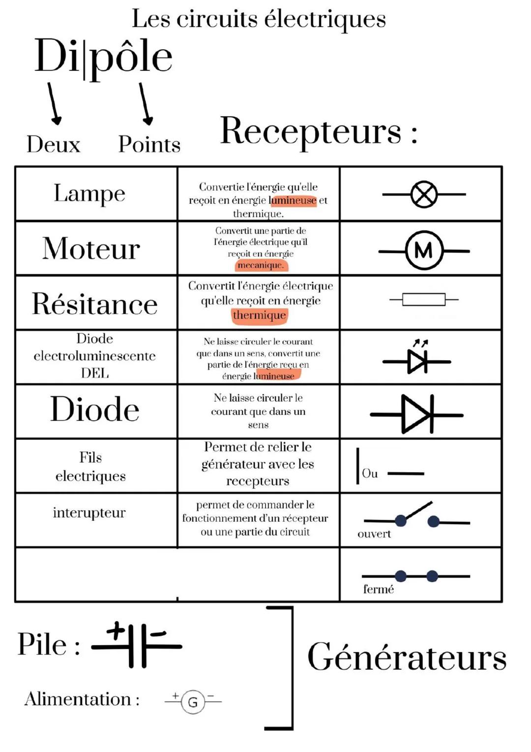 # Les circuits électriques
# Di pôle
11
Deux Points
Lampe
Moteur
Résitance
Diode
electroluminescente
DEL
Diode
Fils
electriques
in