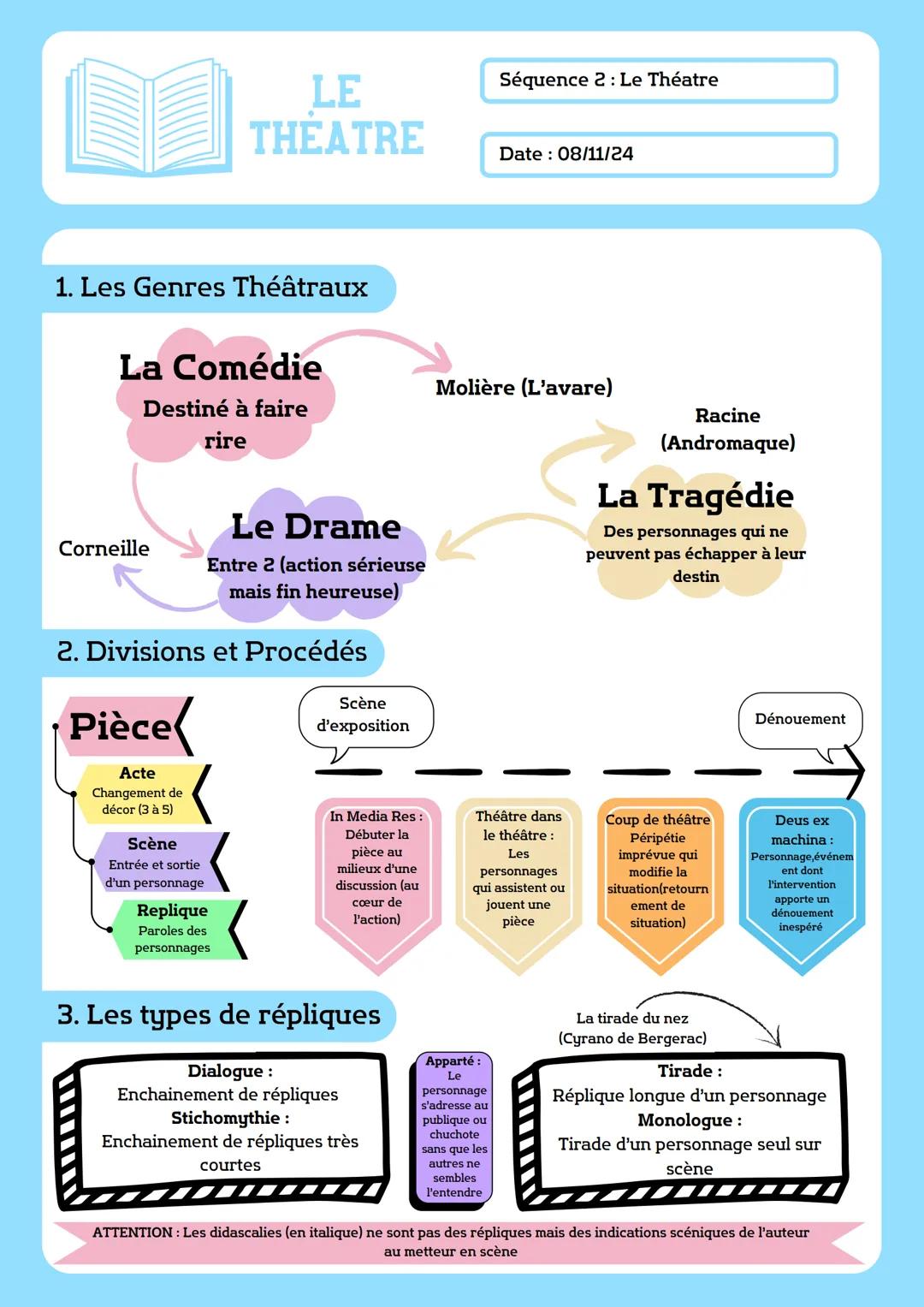 LE
THEATRE
Séquence 2: Le Théatre
Date: 08/11/24
1. Les Genres Théâtraux
La Comédie
Destiné à faire
rire
Le Drame
Corneille
Entre 2 (action