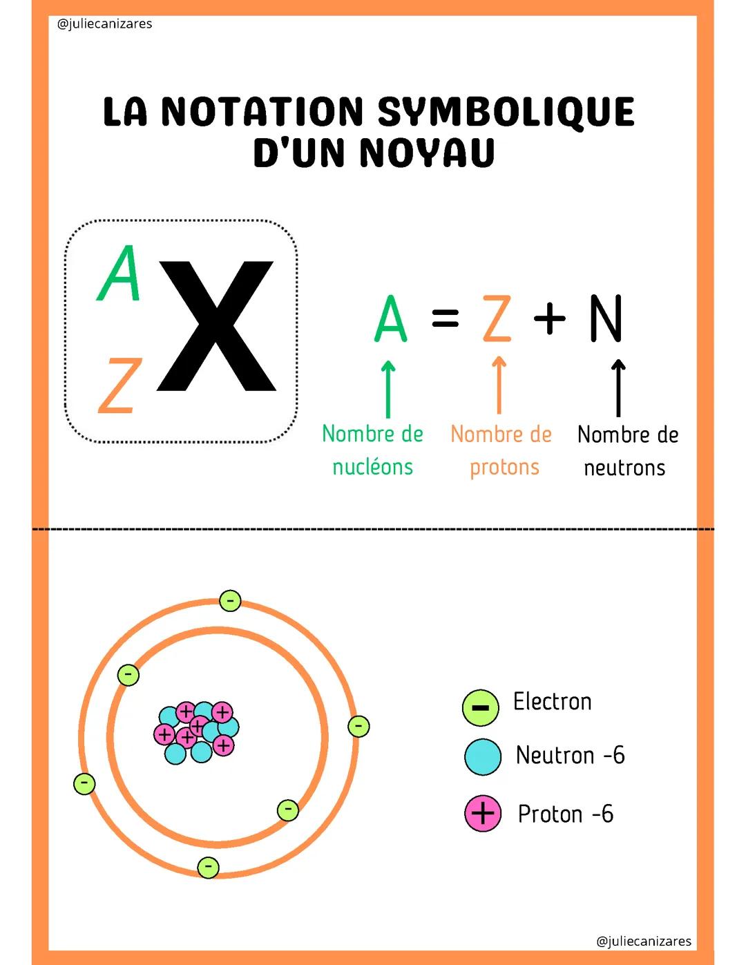 La notation symbolique d'un noyau (TOUT NIVEAU)