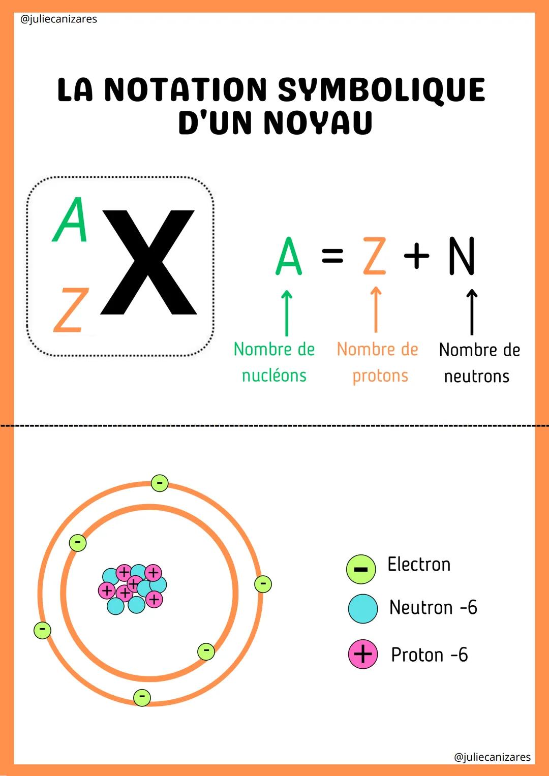@juliecanizares
LA NOTATION SYMBOLIQUE
D'UN NOYAU
A
X
A = Z+N
Z
↑
C
Nombre de Nombre de Nombre de
nucléons
protons
neutrons
Electron
Neutron