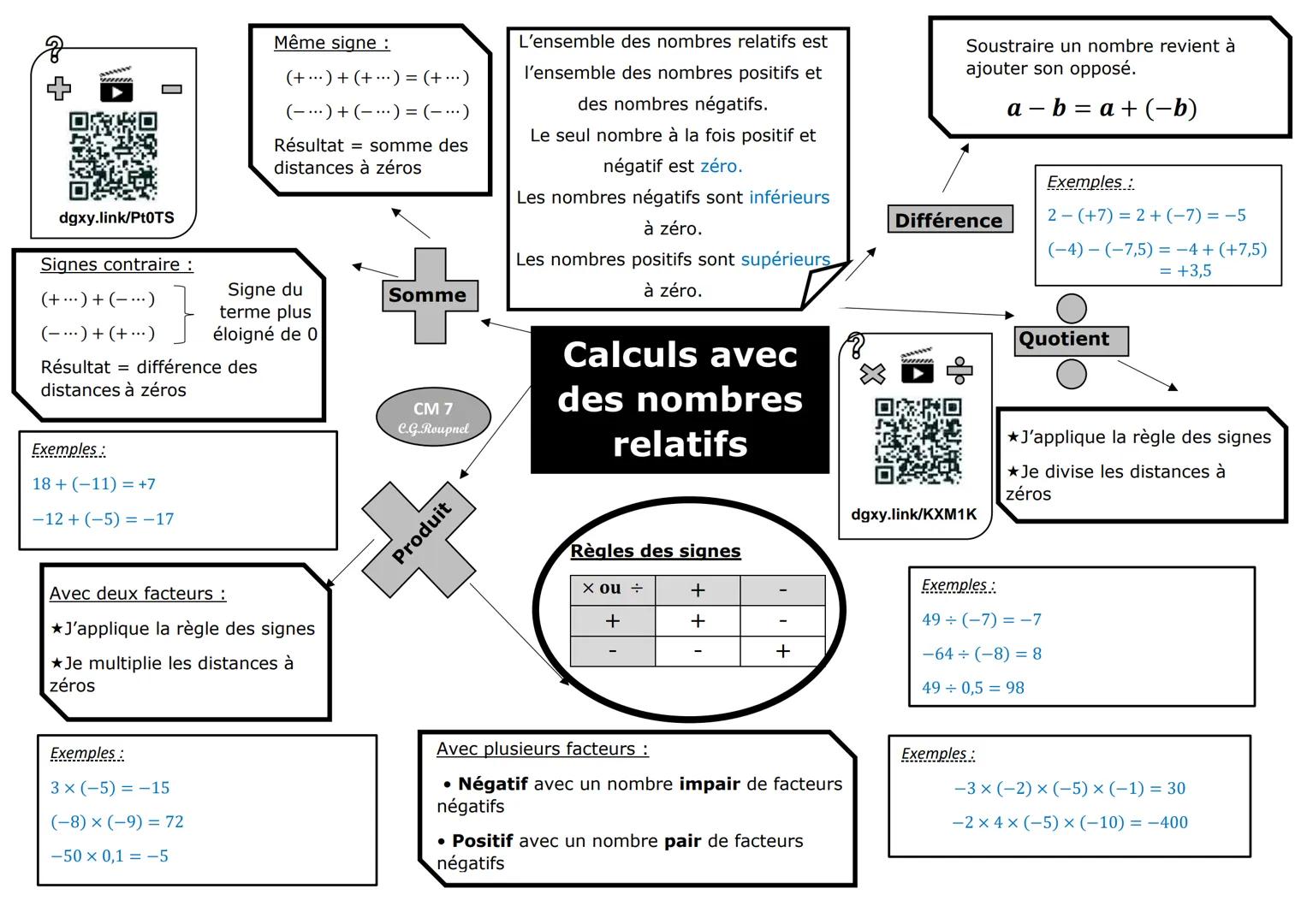dgxy.link/PtOTS
Même signe :
(+ ··· ) + (+ ··· ) = (+ ··· )
(-)+(-) = (-···)
Résultat somme des
distances à zéros
L'ensemble des nombres rel