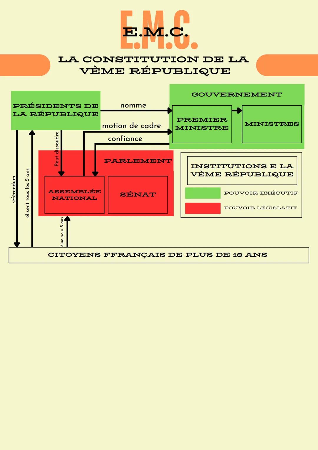 .
E.M.Co
E.M.C.
LA CONSTITUTION DE LA
VÈME RÉPUBLIQUE
Constitution: un texte qui définit les différentes institutions
d'un Etat et organise