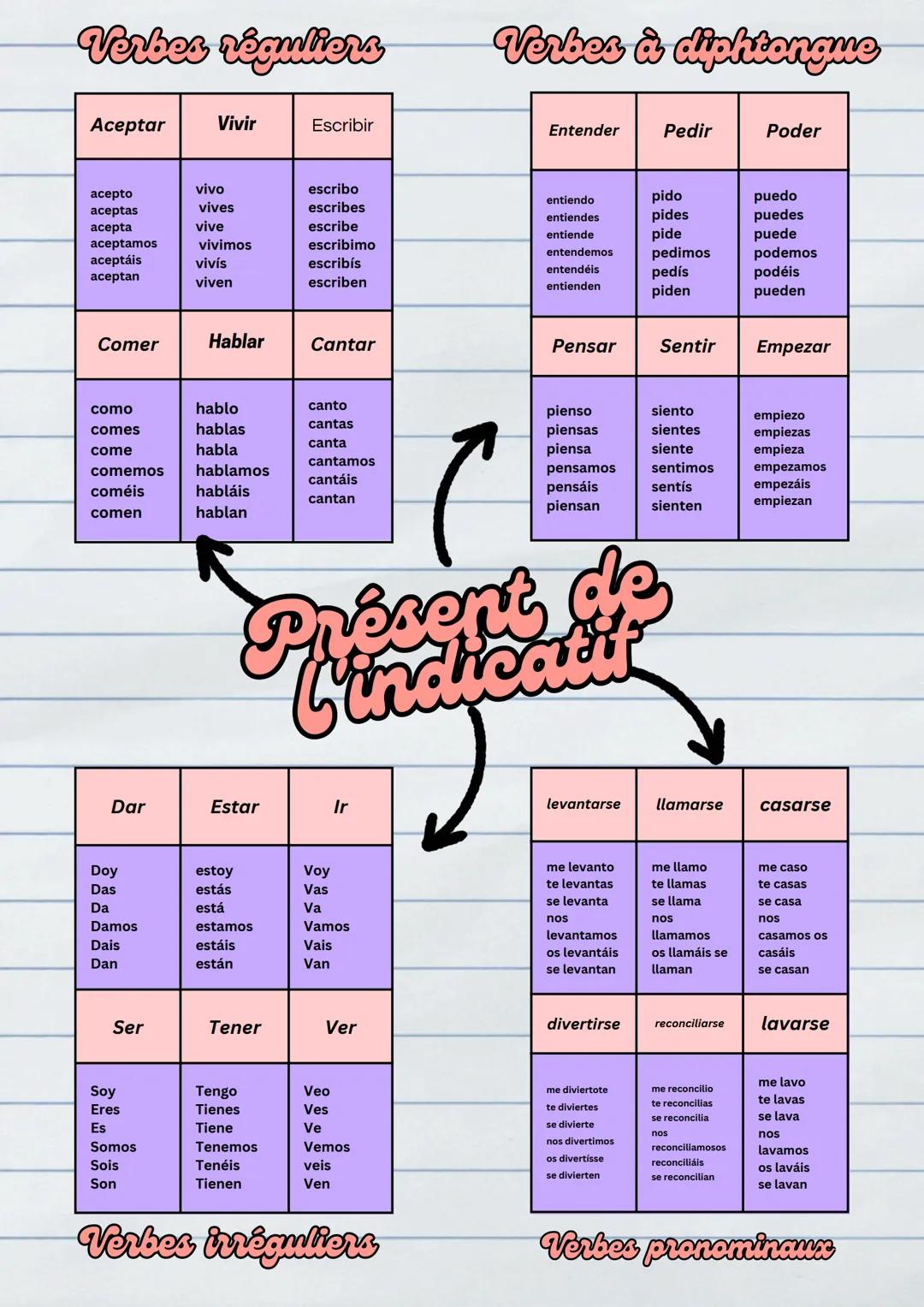 Verbes réguliers
Verbes à diphtongue
Aceptar
Vivir
Escribir
Entender
Pedir
Poder
acepto
aceptas
vivo
escribo
vives
escribes
entiendo
pido
pu