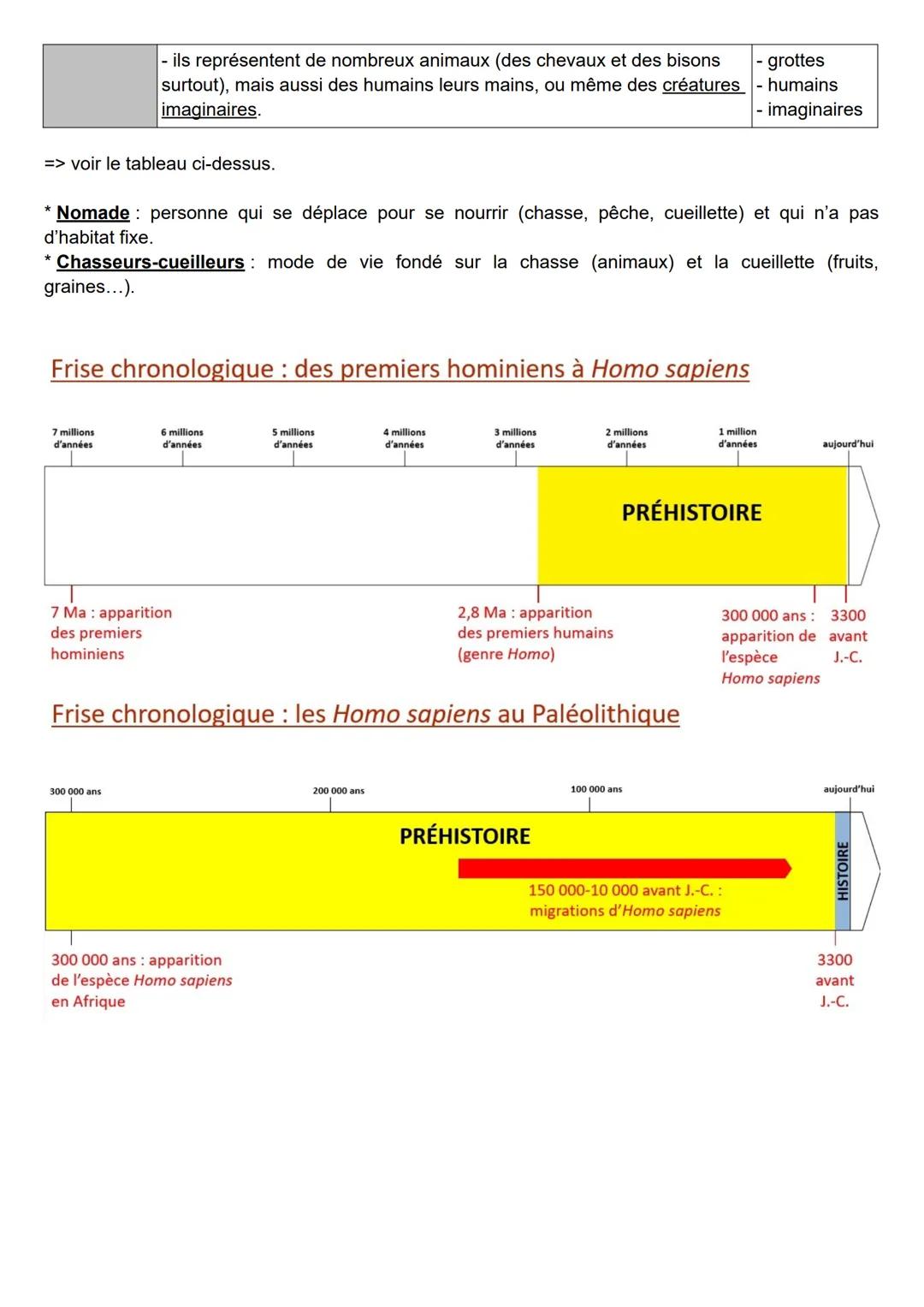HISTOIRE - THÈME 1 - LA LONGUE HISTOIRE DE L'HUMANITÉ ET DES MIGRATIONS
1 - LES DÉBUTS DE L'HUMANITÉ
I) L'apparition des premiers humains
Re