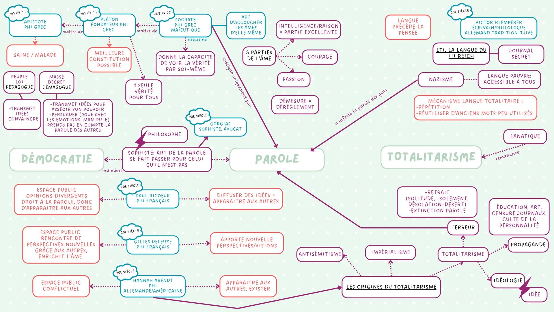 -4/5 AV JC
ARISTOTE
PHI GREC
SAINE / MALADE
-4/5 AV JC
PLATON
FONDATEUR PHI
GREC
maitre de
MEILLEURE
CONSTITUTION
POSSIBLE
PEUPLE
LOI
PEDAGO