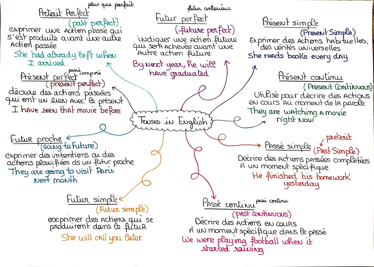 Preterit Perfect
plus que parfait
(past perfect)
exprimer une Action passe qui
s'est produite avant une autre
Action passée
She had already