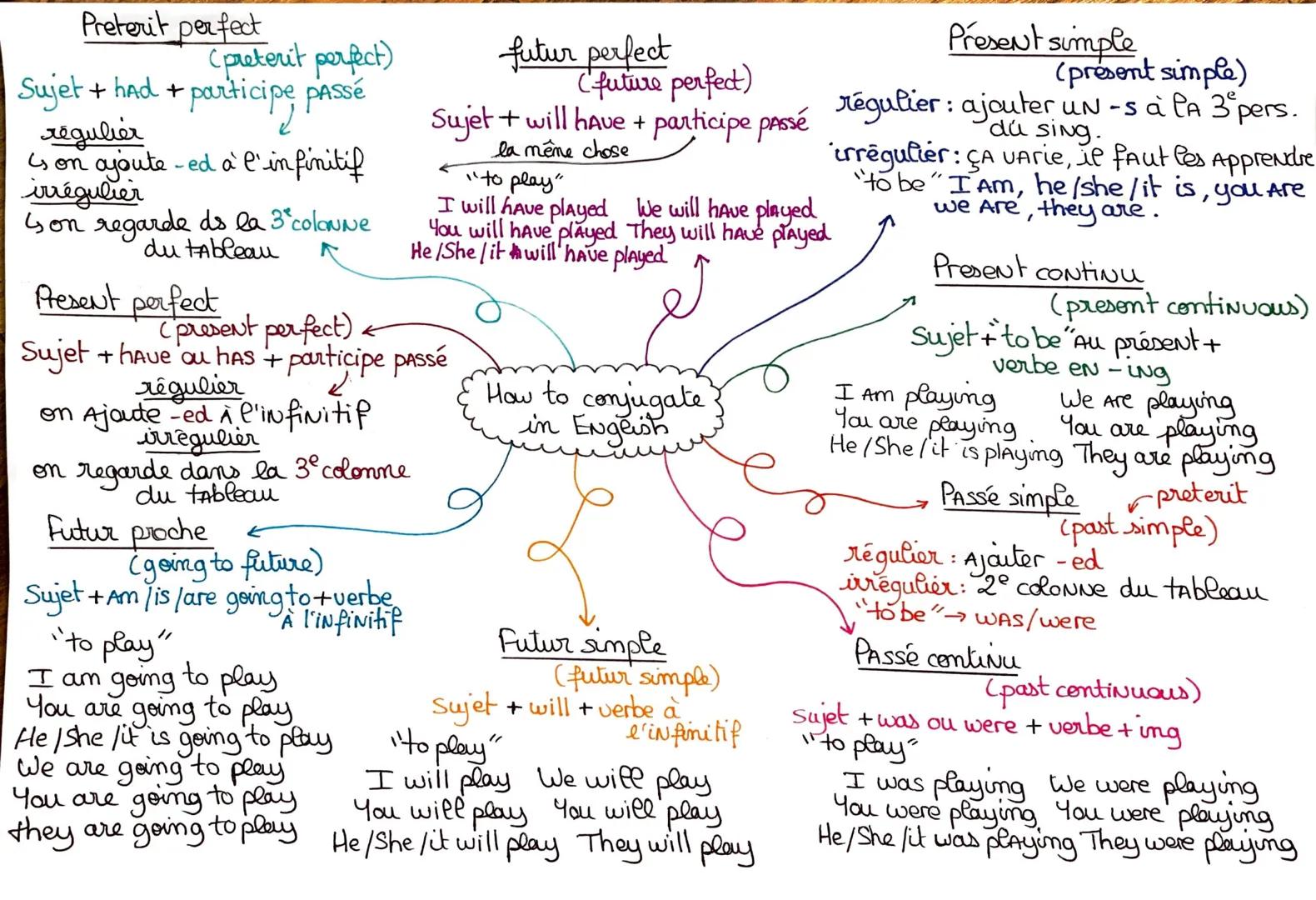 Preterit Perfect
plus que parfait
(past perfect)
exprimer une Action passe qui
s'est produite avant une autre
Action passée
She had already