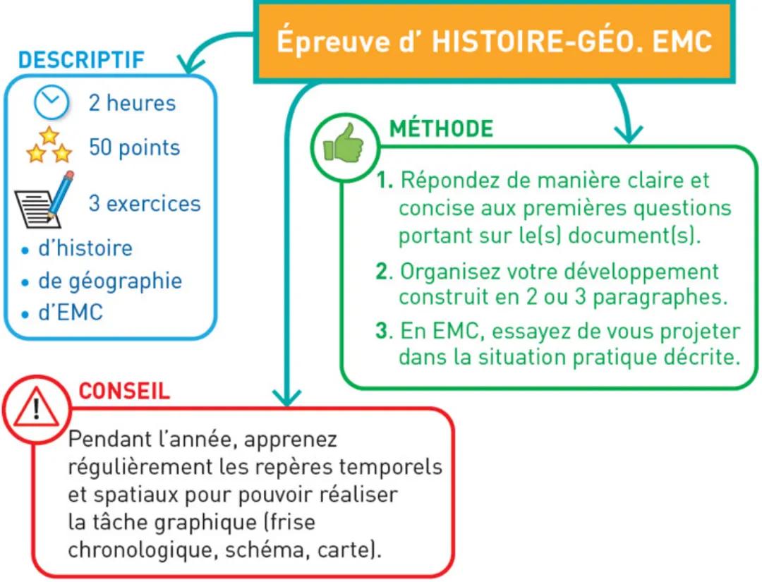 Épreuve d’histoire géographie