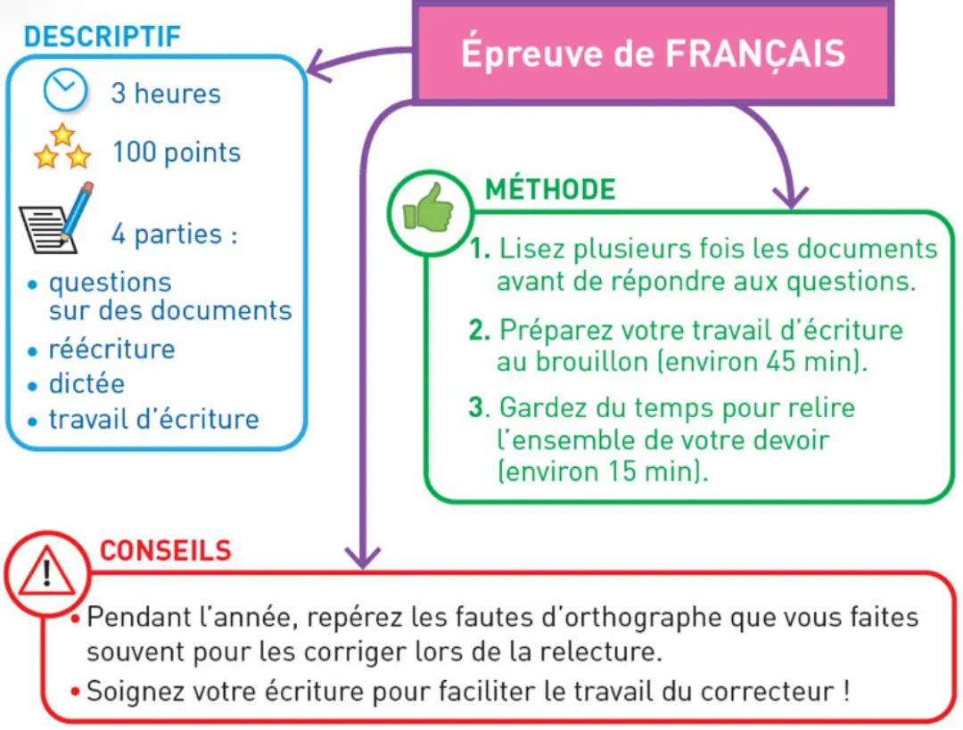 Épreuve de français