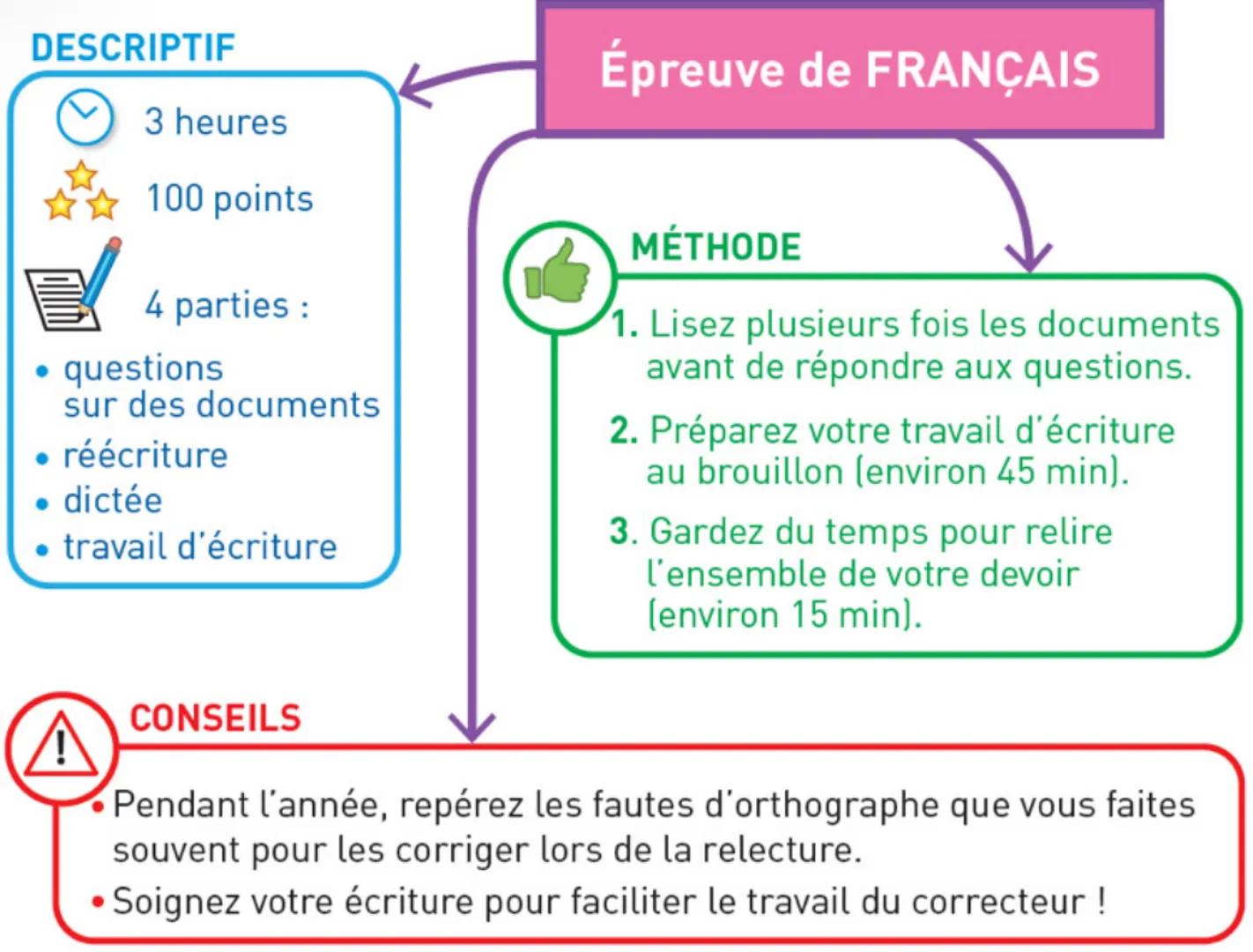 DESCRIPTIF
3 heures
100 points
4 parties :
• questions
sur des documents
• réécriture
• dictée
• travail d'écriture
Épreuve de FRANÇ