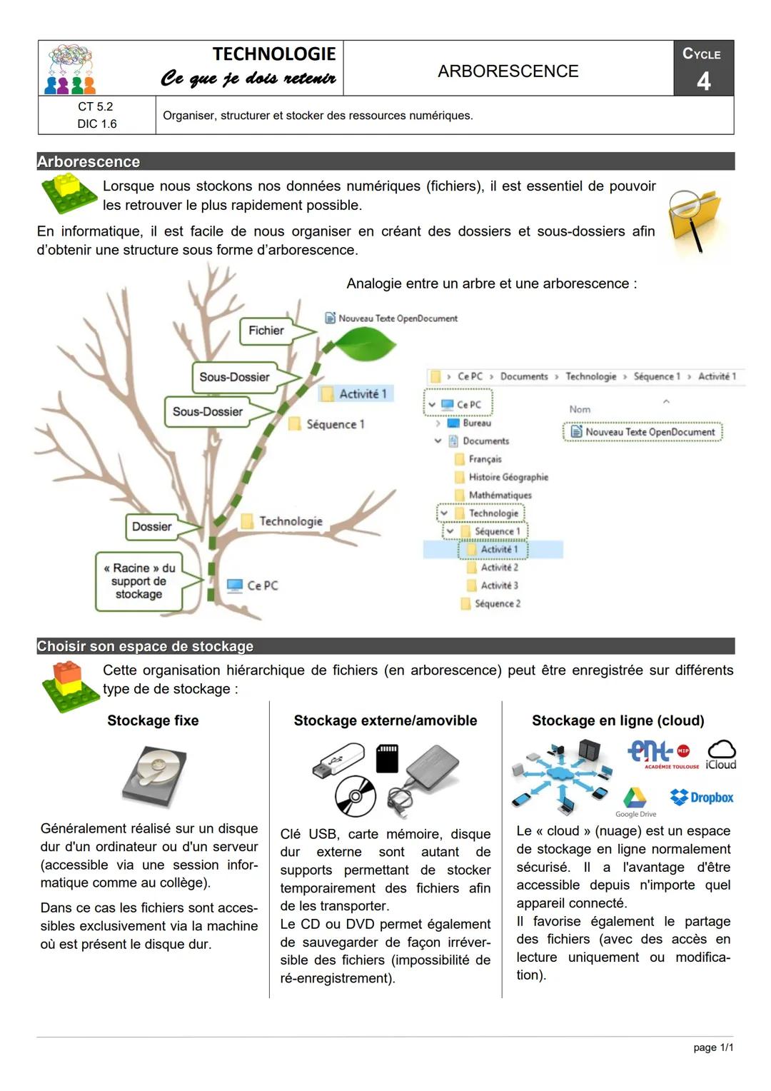 CT 5.2
DIC 1.6
CYCLE
ARBORESCENCE
4
TECHNOLOGIE
Ce que je dois retenir
Organiser, structurer et stocker des ressources numériques.
Arboresce