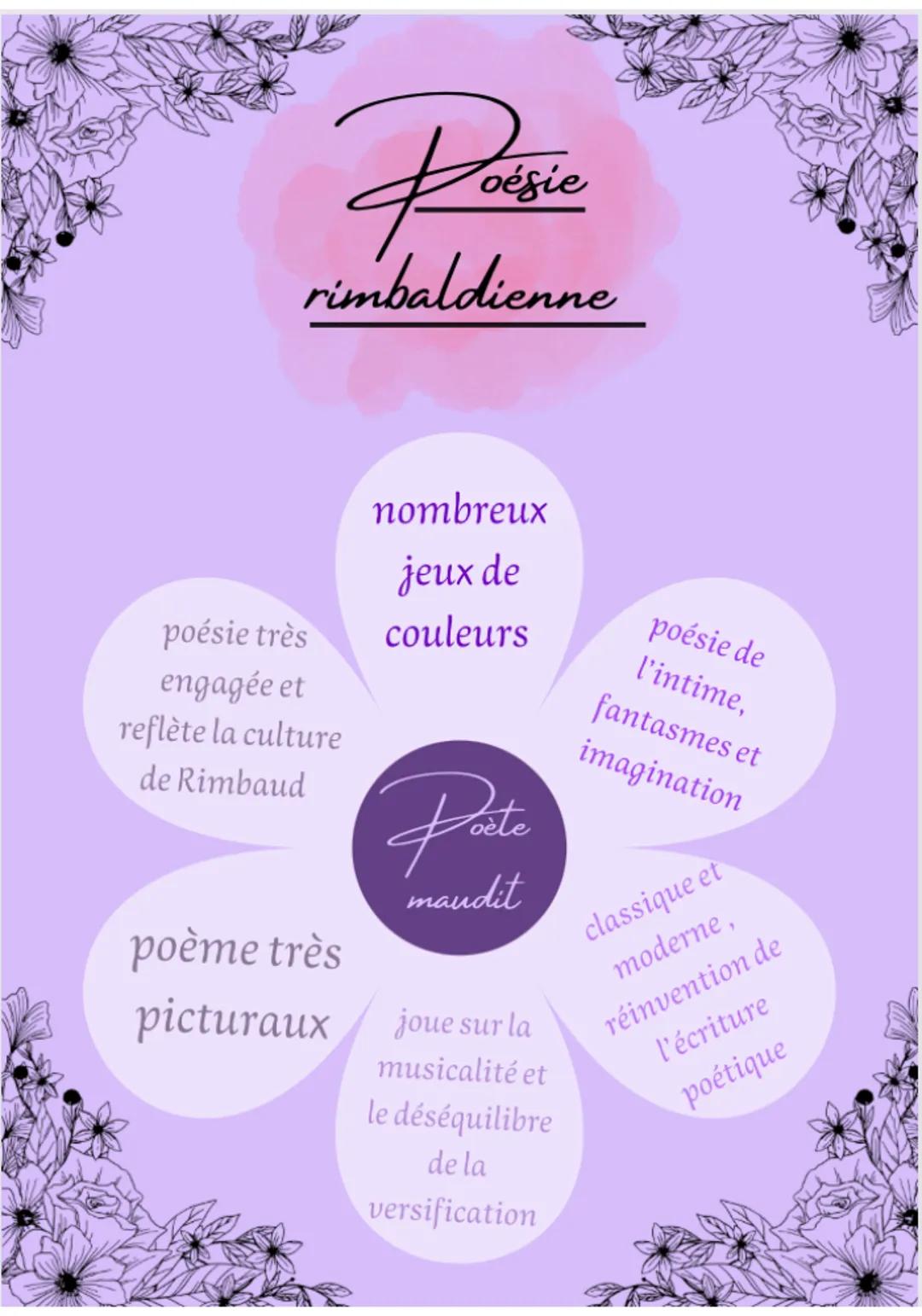 Les carnets
de Donai
Arthur Rimbaud (1859-1891)
Élève brillant, certain de sa vocation de
poète, il adresse un poème
(Soleil et Chair)
au po