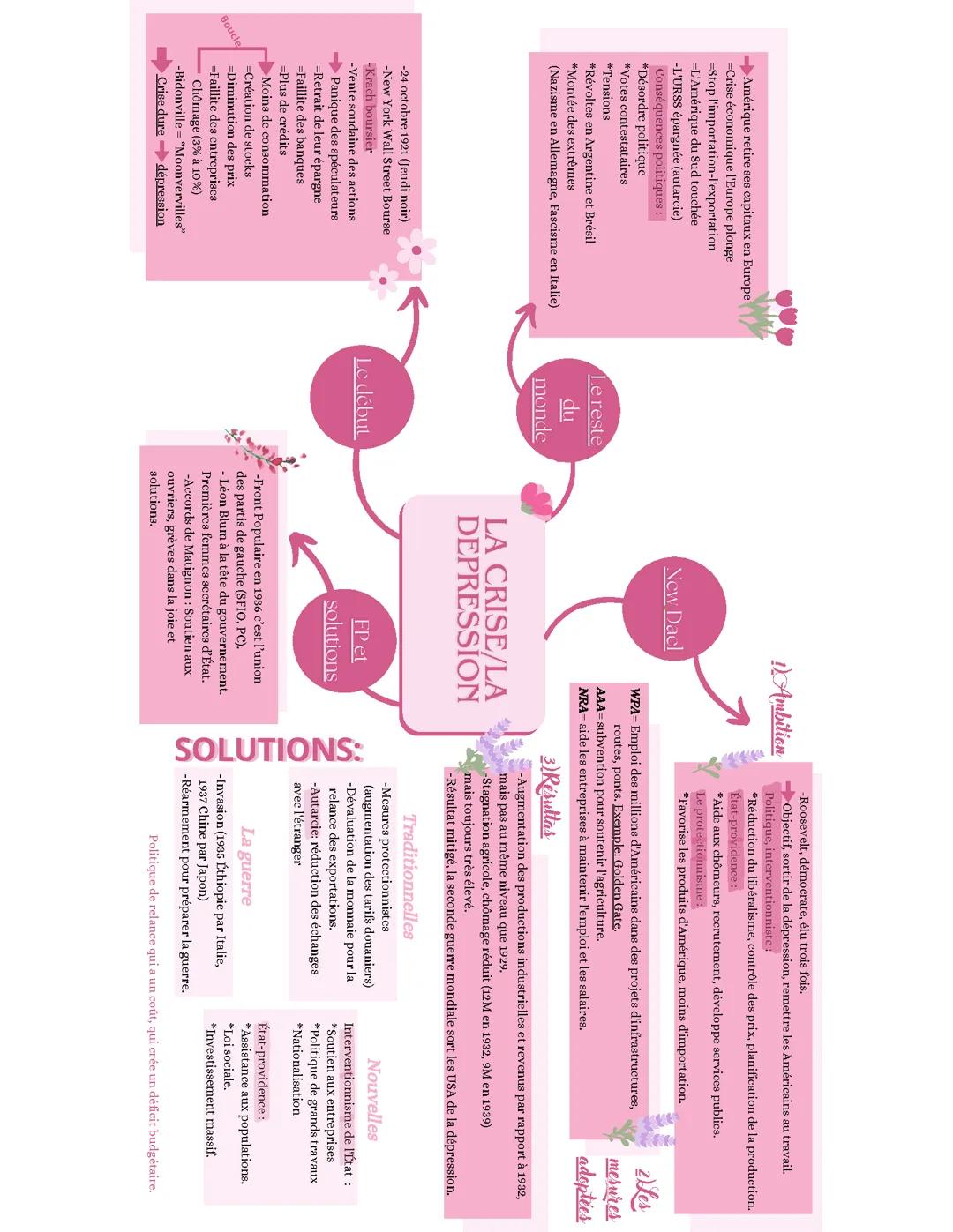 New Deal, la crise/la dépression