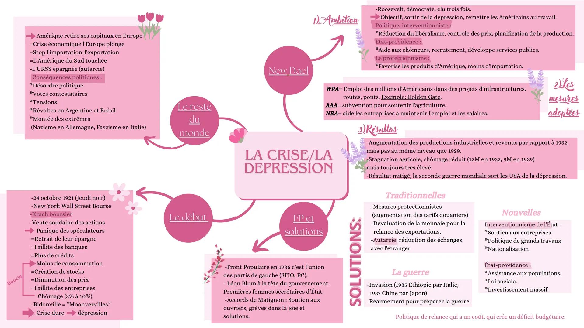 Boucle
Amérique retire ses capitaux en Europe
=Crise économique l'Europe plonge
=Stop l'importation-l'exportation
=L'Amérique du Sud touchée