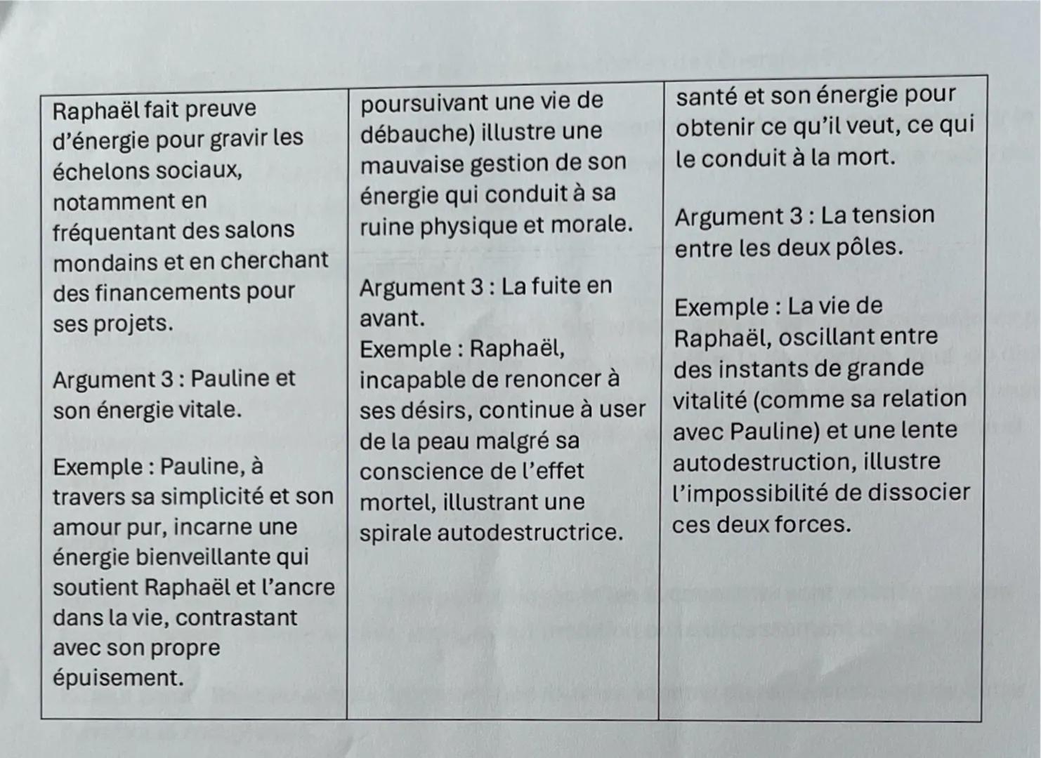 # Dissertation sur Balzac
Sujet 1- Dans la revue Romantisme, Arlette Michel écrit que « l'énergie [dans l'œuvre de Balzac
représente la for